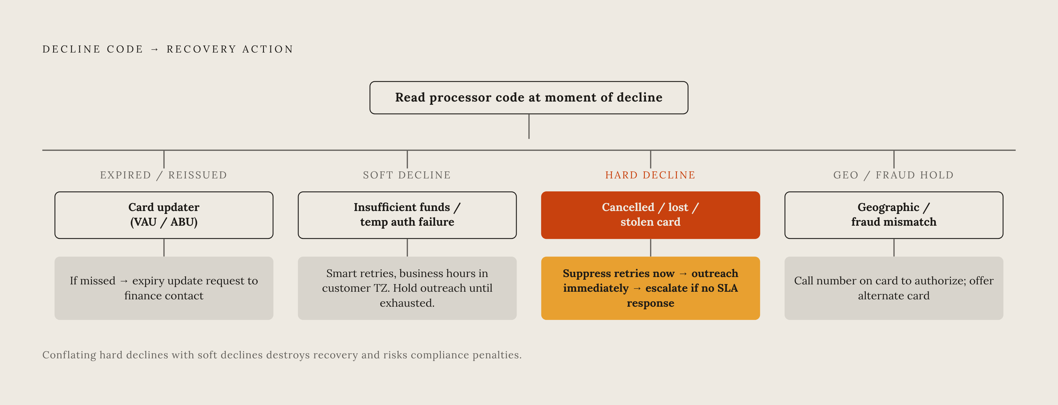 Diagram: Four Decline Types, Four Recovery Routes. Visualizes: Visualize a decision flow that maps the four distinct credit card decline causes to their correct recovery actions in B2B billing.