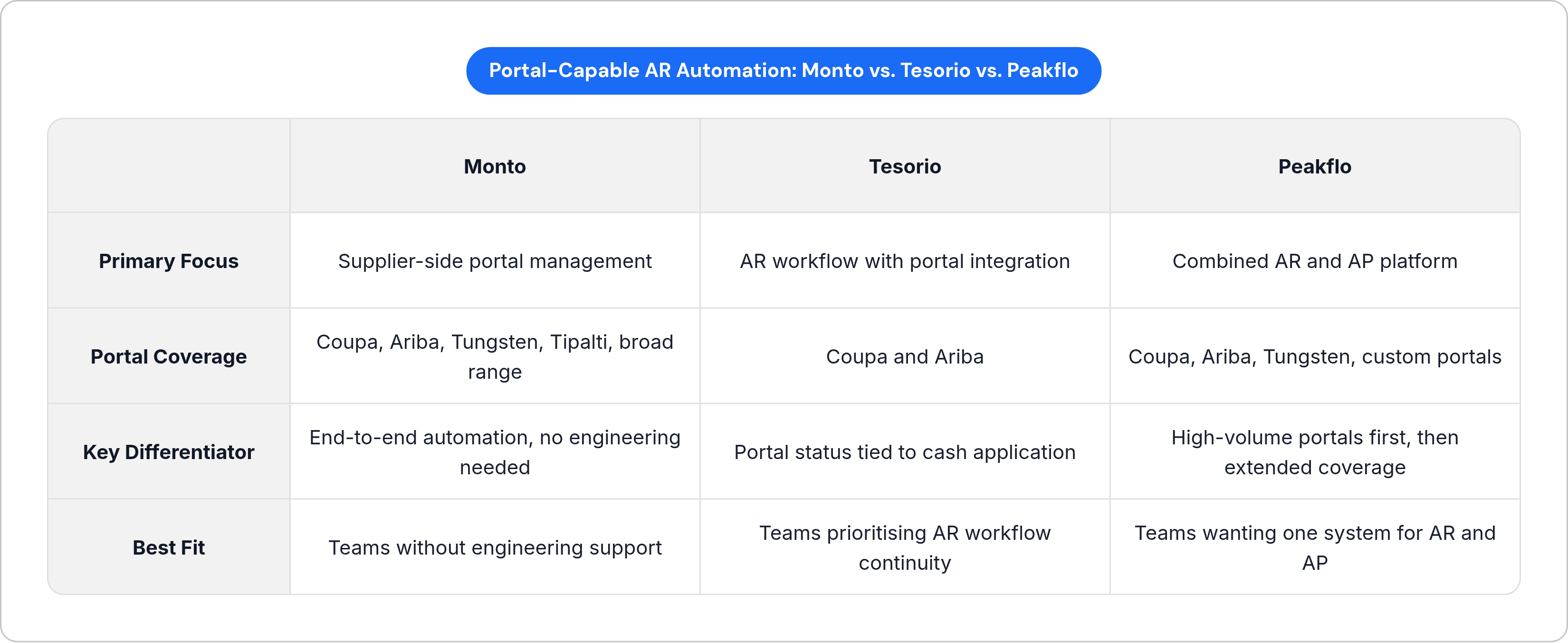 Table: Portal-Capable AR Automation: Monto vs. Tesorio vs. Peakflo. Compares Primary Focus, Portal Coverage, Key Differentiator and Best Fit by Monto, Tesorio and Peakflo.
