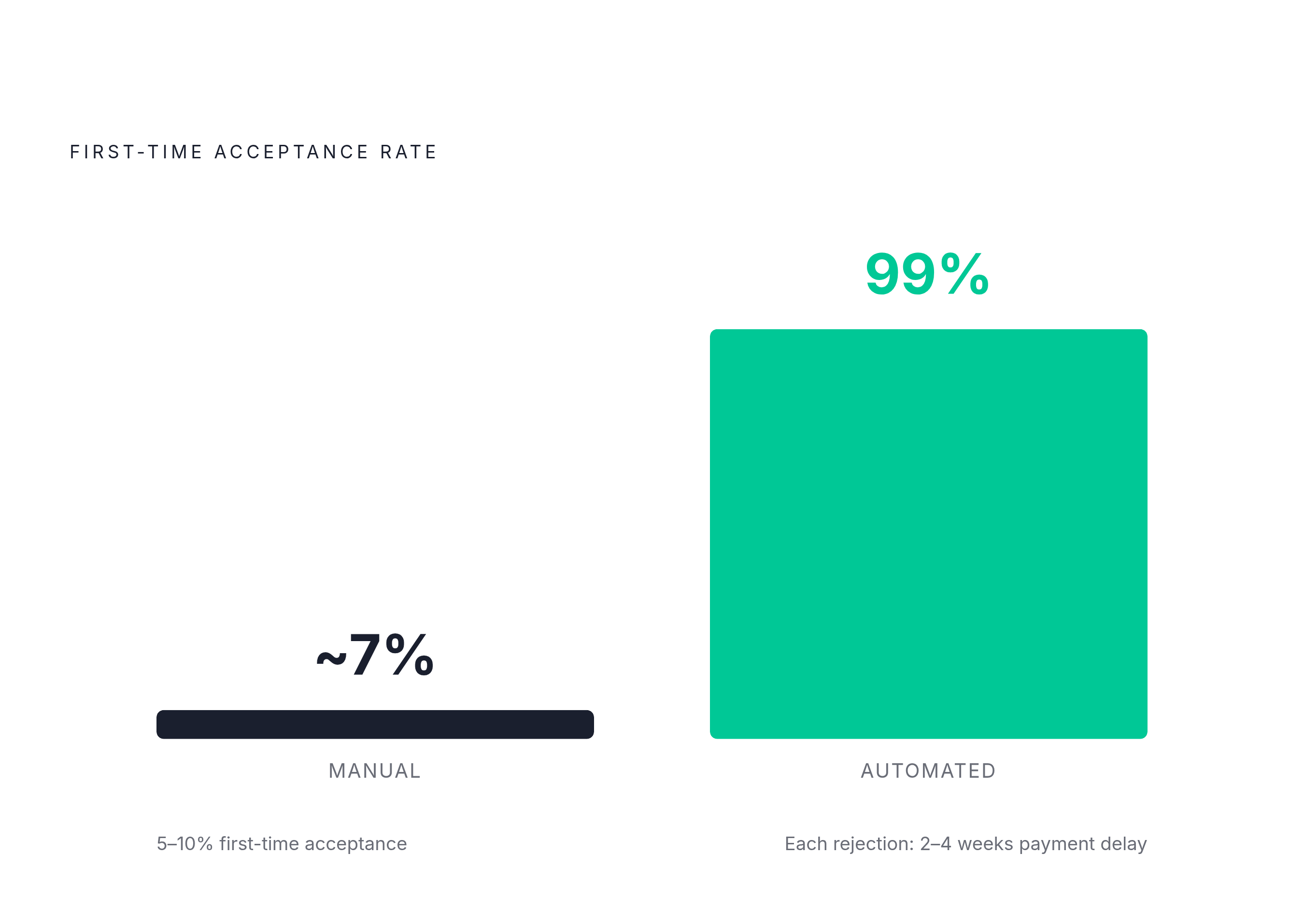 Diagram: The Gap That Portal Automation Closes. Visualizes: Show a single magnitude contrast between two submission outcomes: manual portal submission lands at a 5–10% rejection rate, while well-built automated systems that pre-validate invoices…
