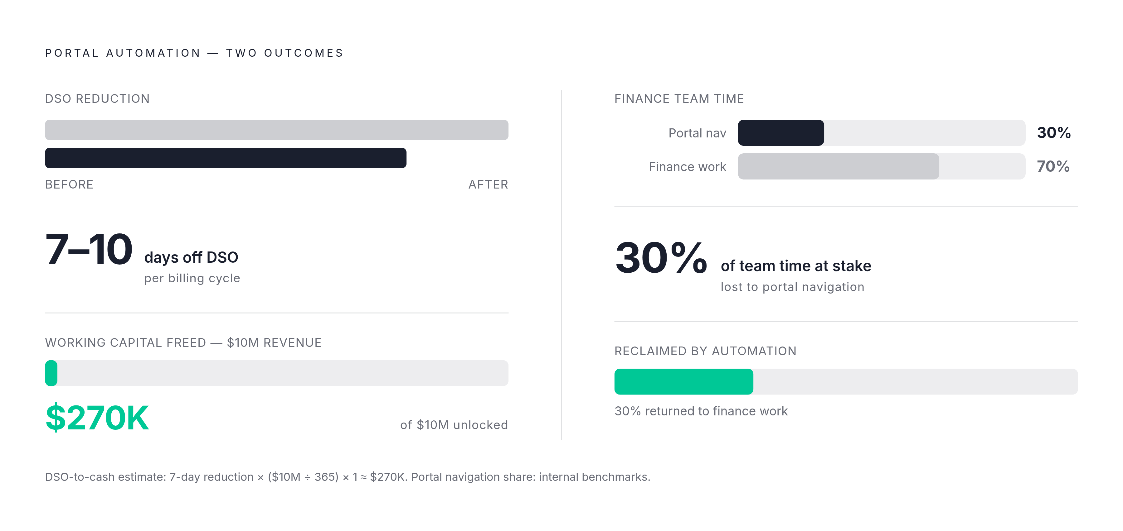 Diagram: What Portal Automation Frees Up. Visualizes: Visualise two linked outcomes of portal automation: DSO drops 7–10 days, which for a $10M-revenue company frees roughly $270,000 in working capital; and finance teams currently spend 30% of…