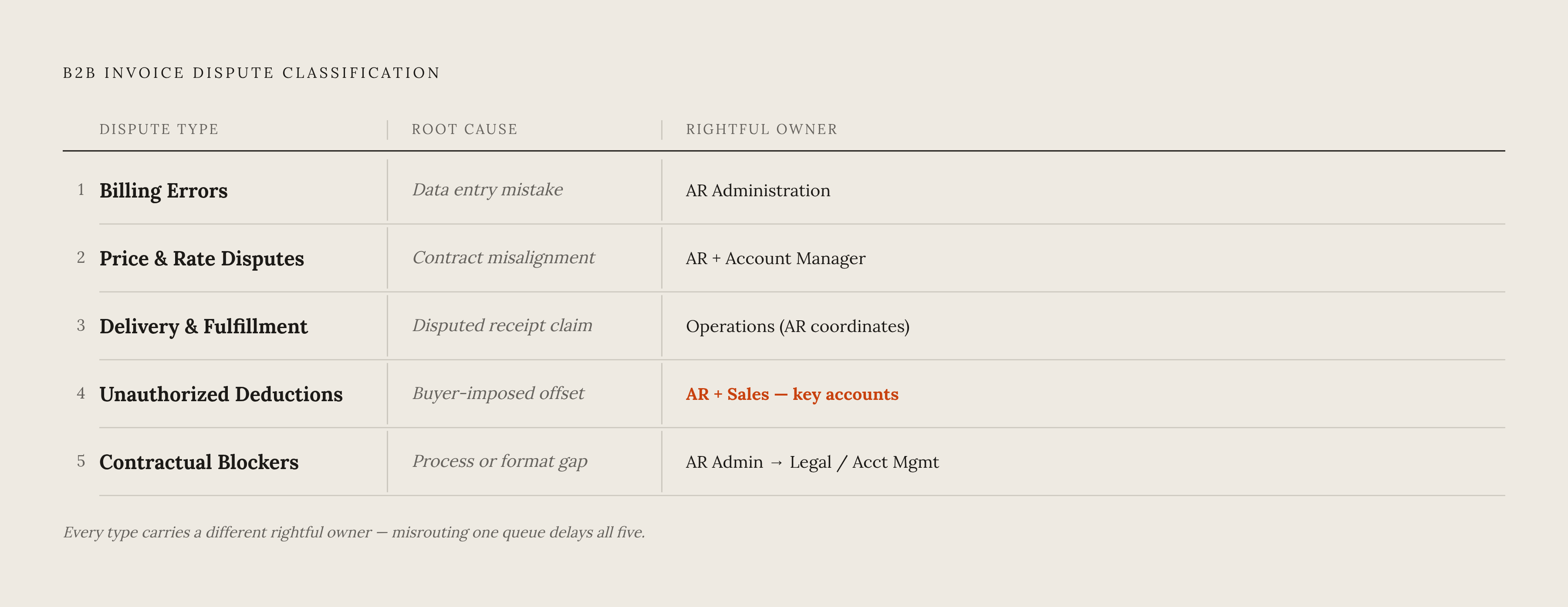 Diagram: Five B2B Dispute Types, One Right Owner Each. Visualizes: Visualize the five canonical B2B invoice dispute types as a ranked or stepped list, each with its owner and the core resolution action.