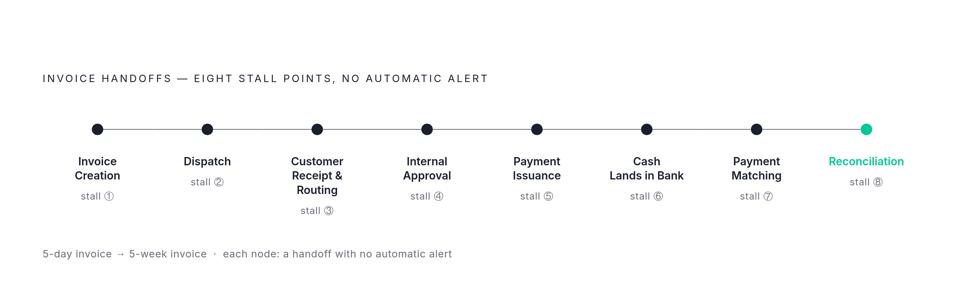 Diagram: The Invoice Gauntlet: Seven Handoffs, Seven Stall Points. Visualizes: Visualize the end-to-end life of a single invoice as a linear flow of seven or eight named handoff stages: invoice creation → dispatch → customer receipt & routing →…