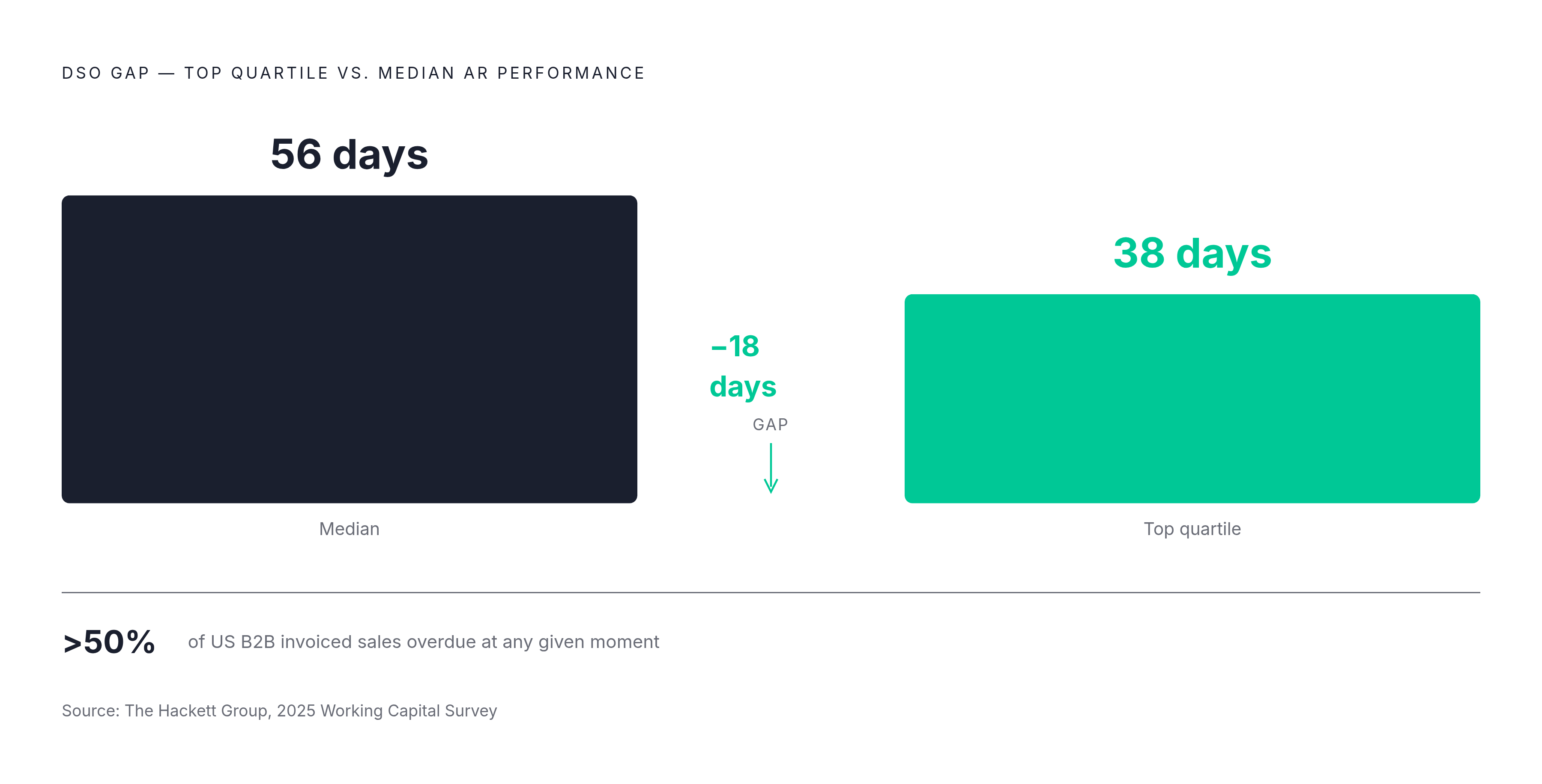 Diagram: 18 Days of Cash Sitting Idle. Visualizes: Show the DSO gap between top-quartile AR teams and median performers as a simple magnitude contrast: leading companies collect cash roughly 18 days sooner than competitors doing the same volume.