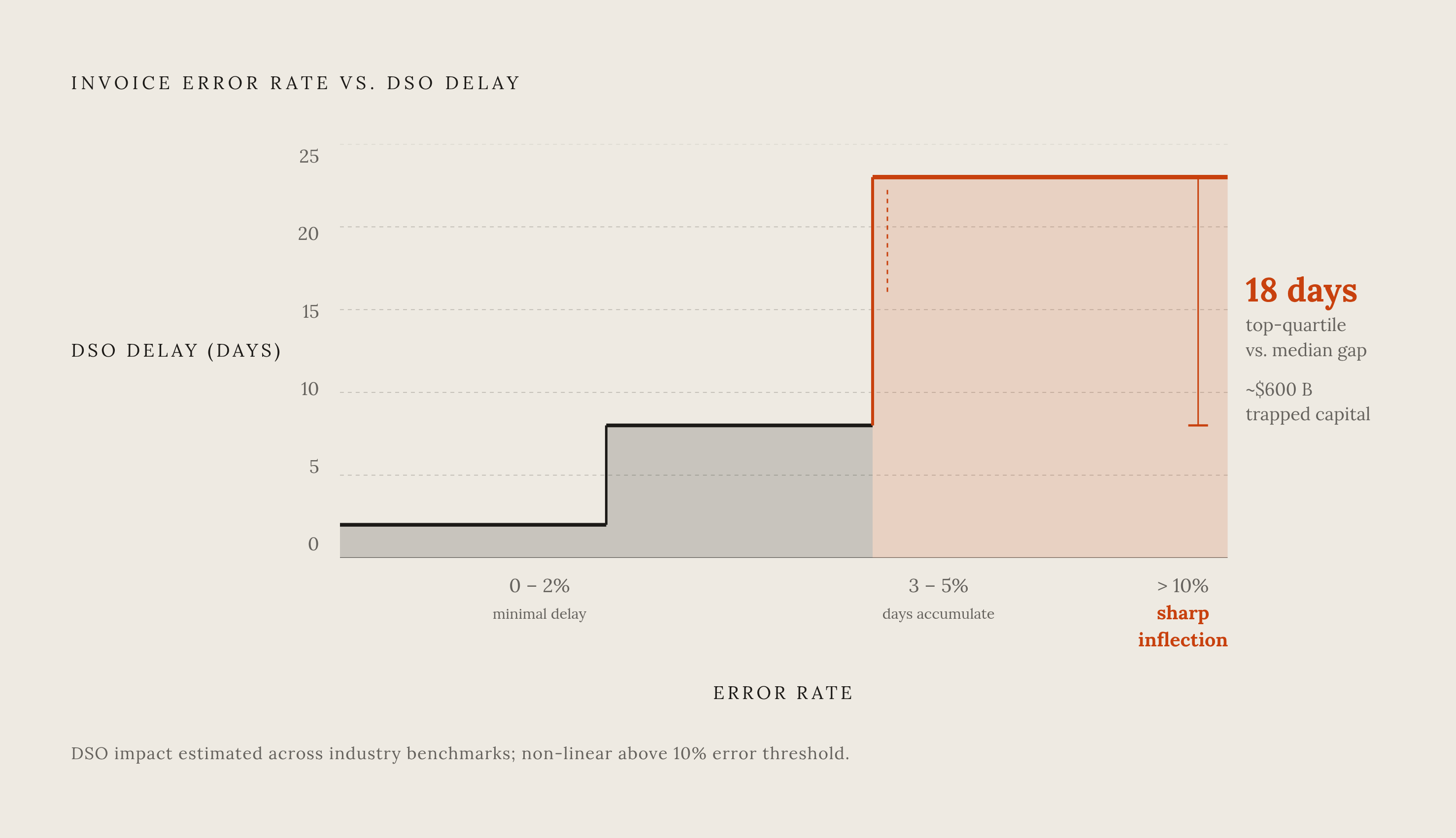 Diagram: The Error Rate Threshold: How Invoice Mistakes Stack Up DSO. Visualizes: Visualize the non-linear relationship between invoice error rate and DSO impact described in the article.