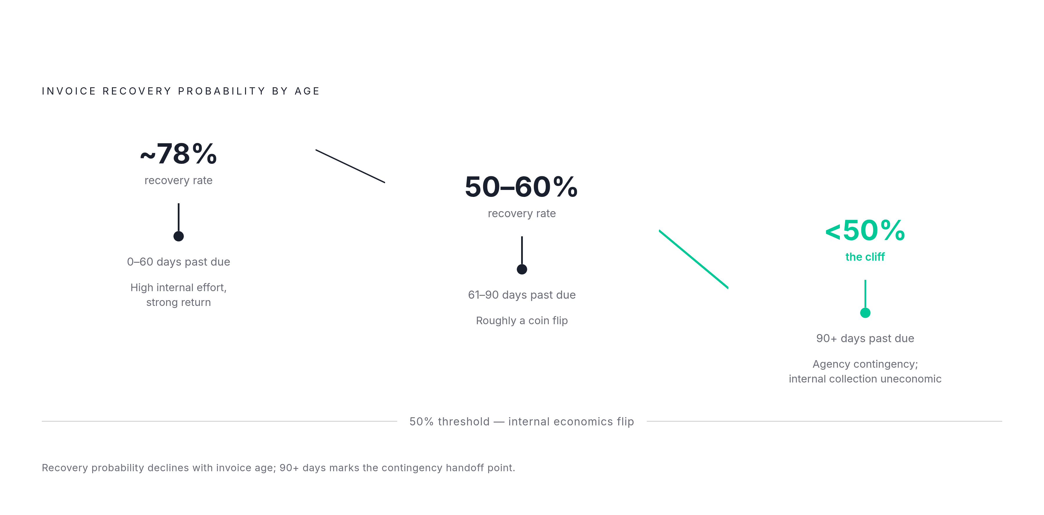 Diagram: The Recovery Cliff at 90 Days. Visualizes: Show how recovery probability falls sharply as invoices age past due, with three labeled stages: 0–60 days past due (recovery in the high 70s percent), 61–90 days past due (recovery drops to the…