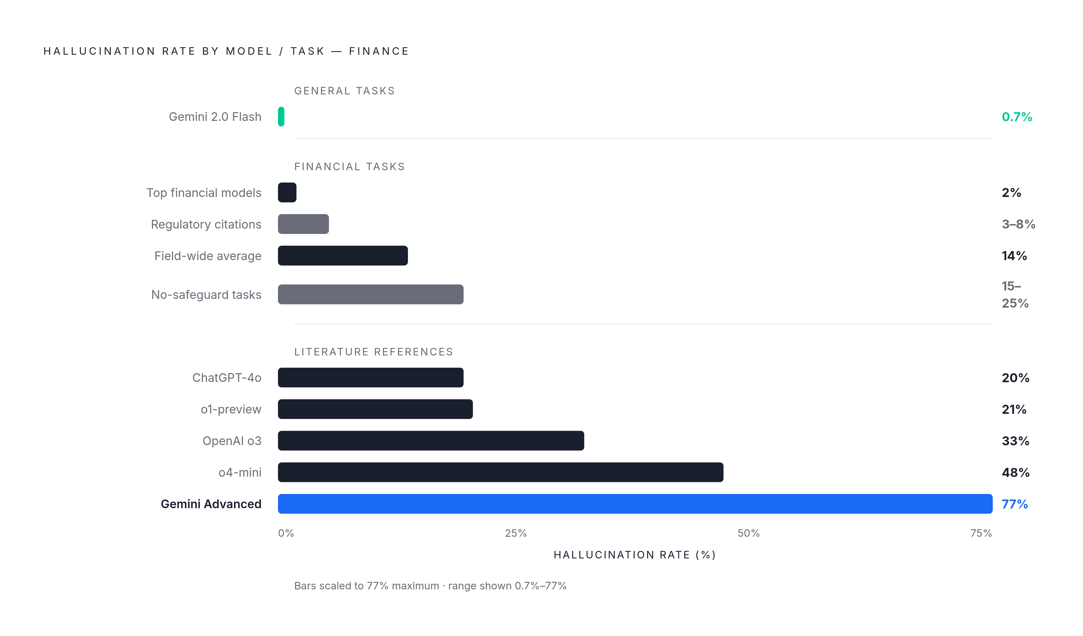 Diagram: Hallucination Rates Vary Wildly by Model and Task. Visualizes: Show the dramatic spread in AI hallucination rates across models and task types relevant to finance, using the concrete figures from the article.