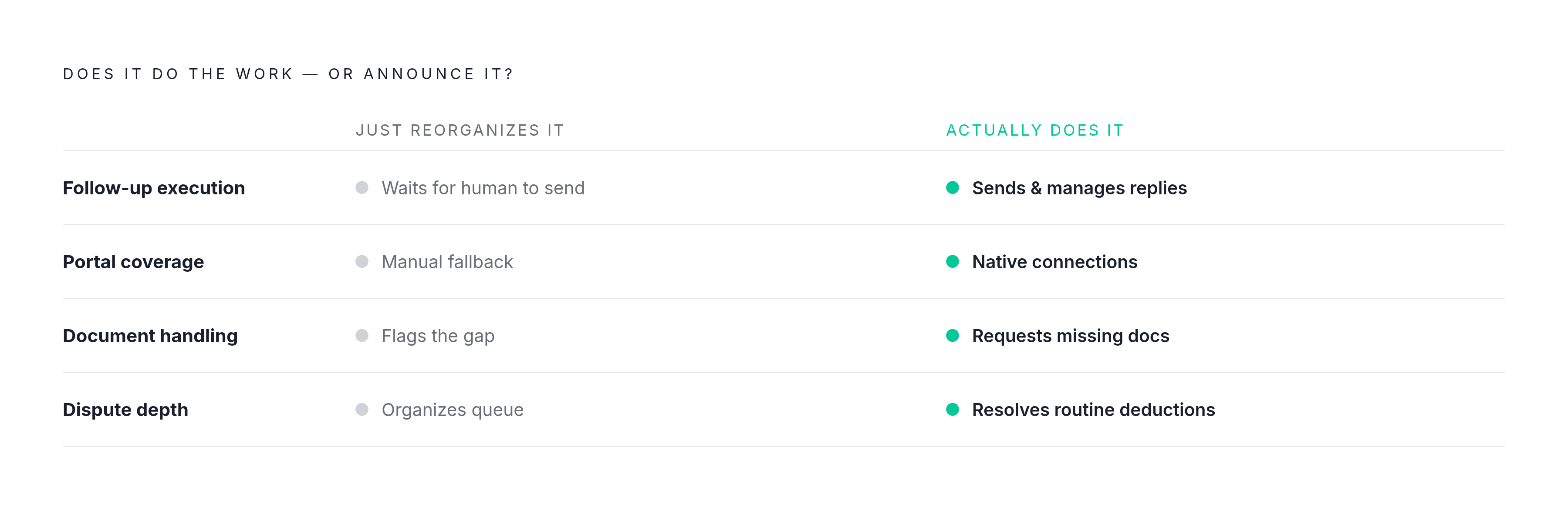 Diagram: Four Tests: Does the Tool Do the Work or Just Report It?. Visualizes: Show four evaluation criteria that distinguish AR tools that eliminate manual work from those that merely reorganize it: (1) Follow-up execution — does it send and…