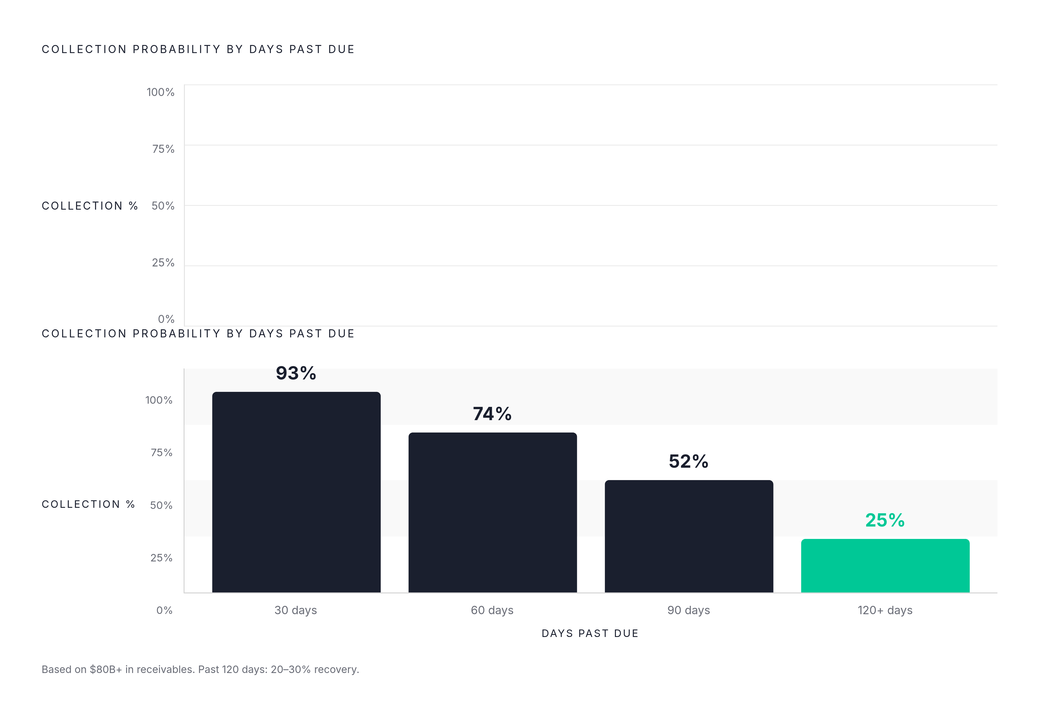 Diagram: The Collection Cliff: How Recovery Odds Collapse After 120 Days. Visualizes: Visualize how the probability of collecting an overdue invoice collapses as time passes, based on data from over $80 billion in receivables processed.