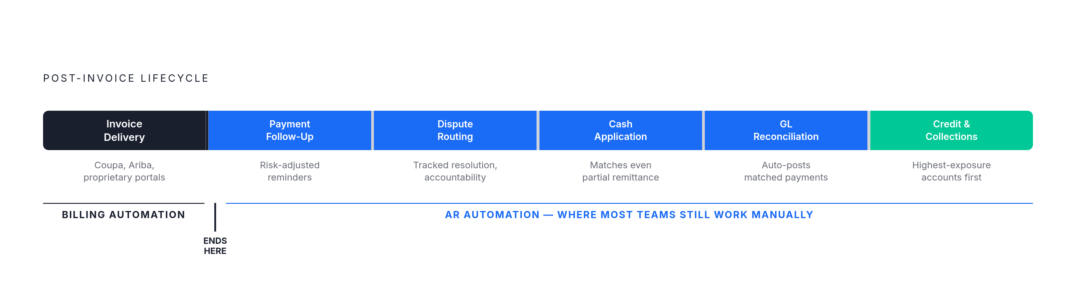Diagram: The AR Lifecycle: Where Automation Actually Stops. Visualizes: Visualize the post-invoice lifecycle as a linear sequence of six stages, making clear that billing automation covers only the first stage while true AR automation must cover…