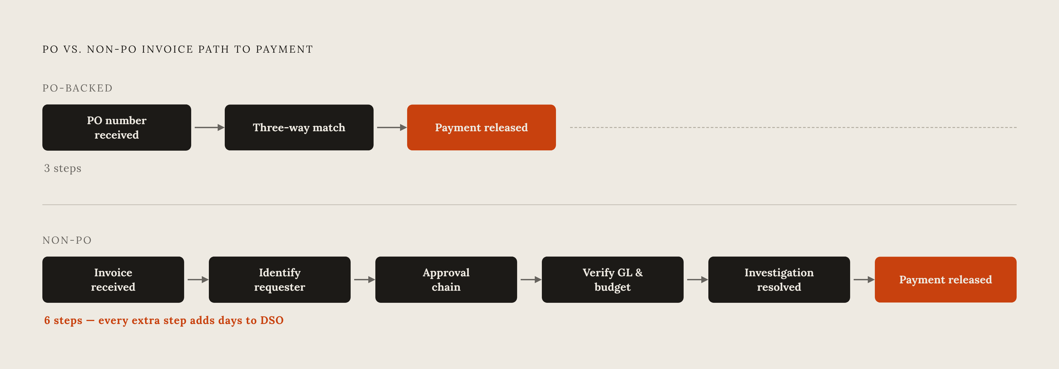 Diagram: PO vs. Non-PO: Two Paths Through Accounts Payable. Visualizes: Show the contrasting journey of a PO-backed invoice versus a non-PO invoice from the moment each lands in the AP queue through to payment.