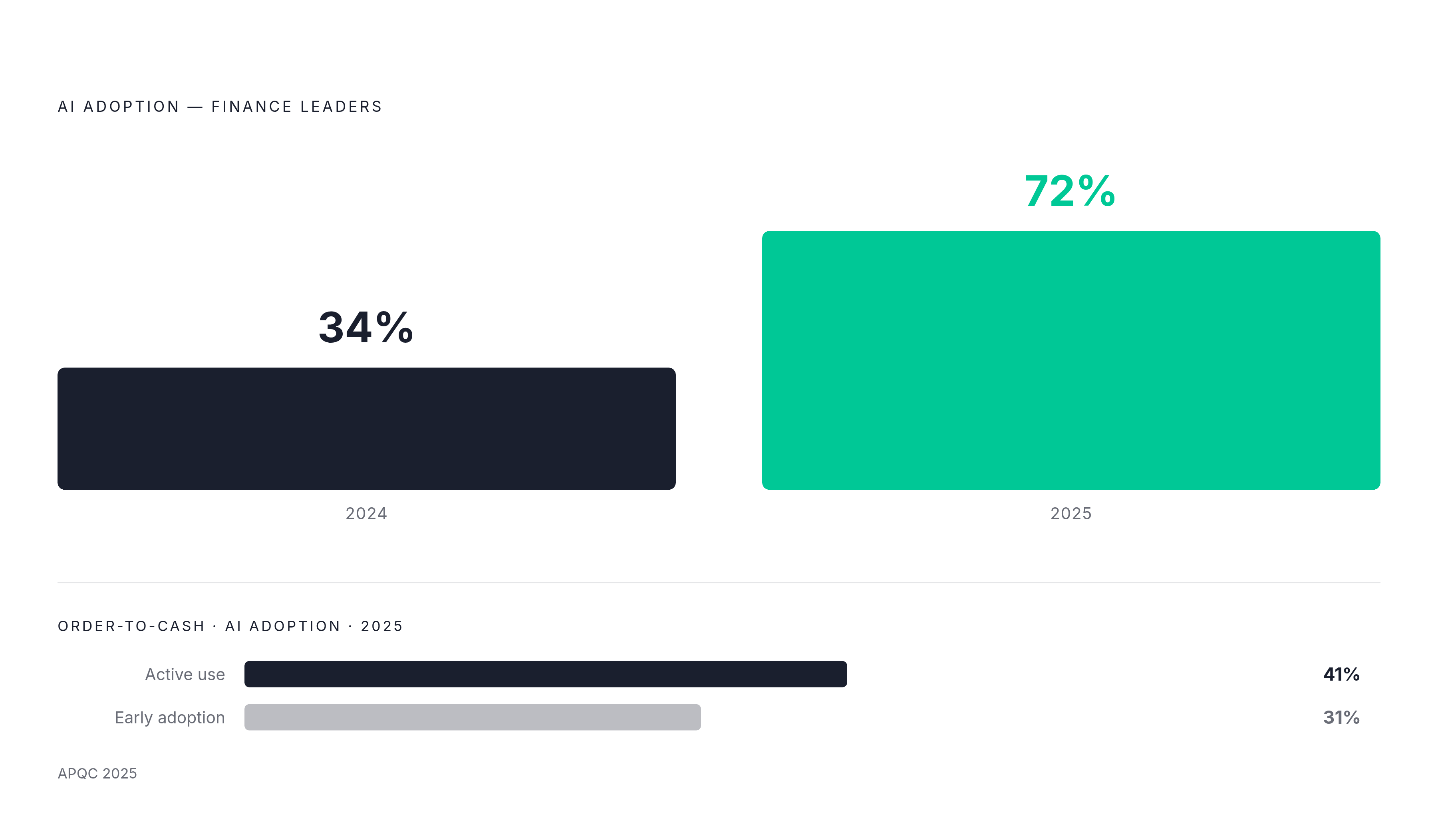 Diagram: AI Adoption in Finance: From 34% to 72% in One Year. Visualizes: Show the sharp one-year jump in AI adoption among finance leaders: 34% using AI tools in 2024, rising to 72% in 2025 — more than doubling.