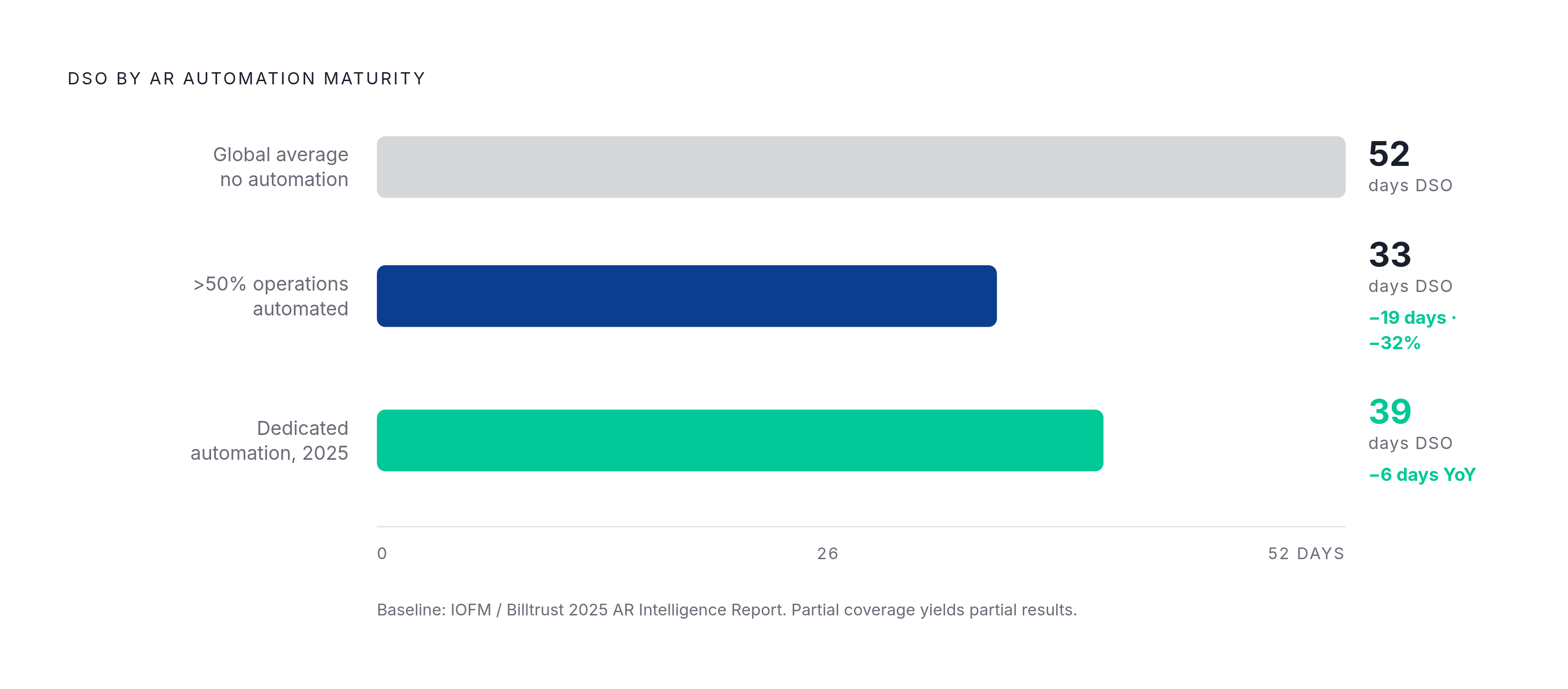 Diagram: The DSO Impact of Going Deep on Automation. Visualizes: Visualize three levels of AR automation maturity and their DSO outcomes using data from the article: baseline global average of roughly 50–54 days DSO; organizations with AR…