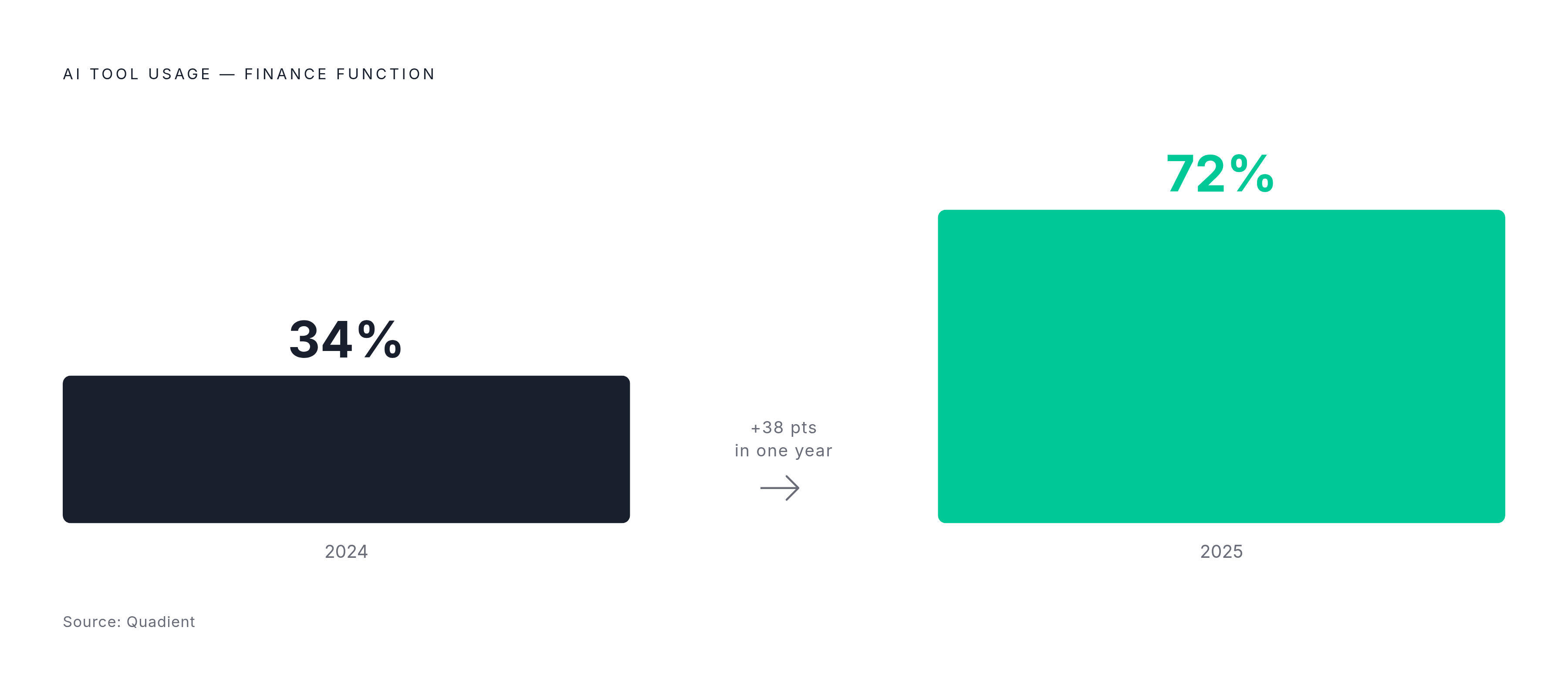 Diagram: AI Adoption in Finance: One Year, One Massive Leap. Visualizes: Show the jump in AI tool usage among finance leaders from 2024 to 2025, using Quadient's data: 34% reported using AI tools in their finance function in 2024, rising to 72% in…