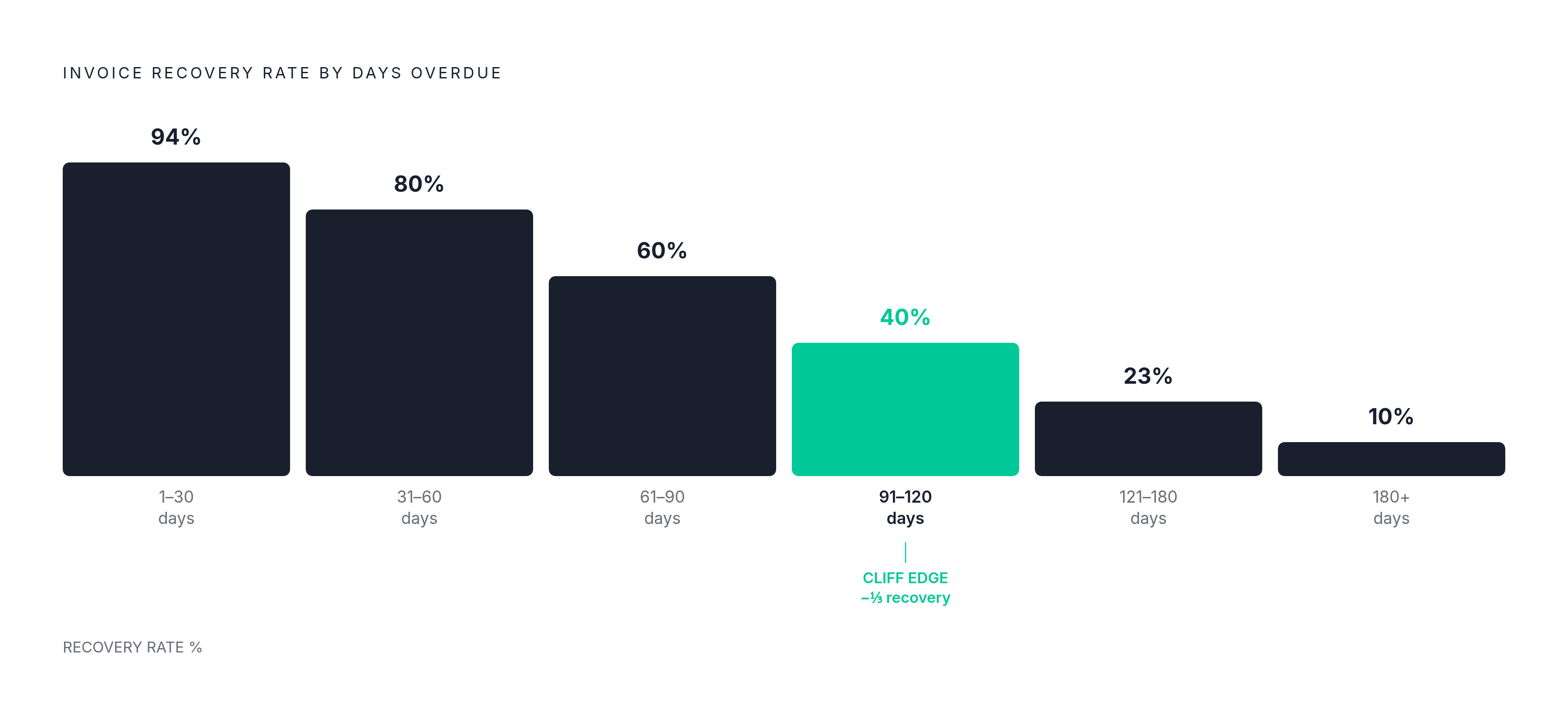 Diagram: The Aging Cliff: How Recovery Probability Collapses Over Time. Visualizes: Visualize how invoice recovery probability drops sharply as days overdue increase, using these six bands and ranges from the article: 1–30 days = 90–98% recovery…