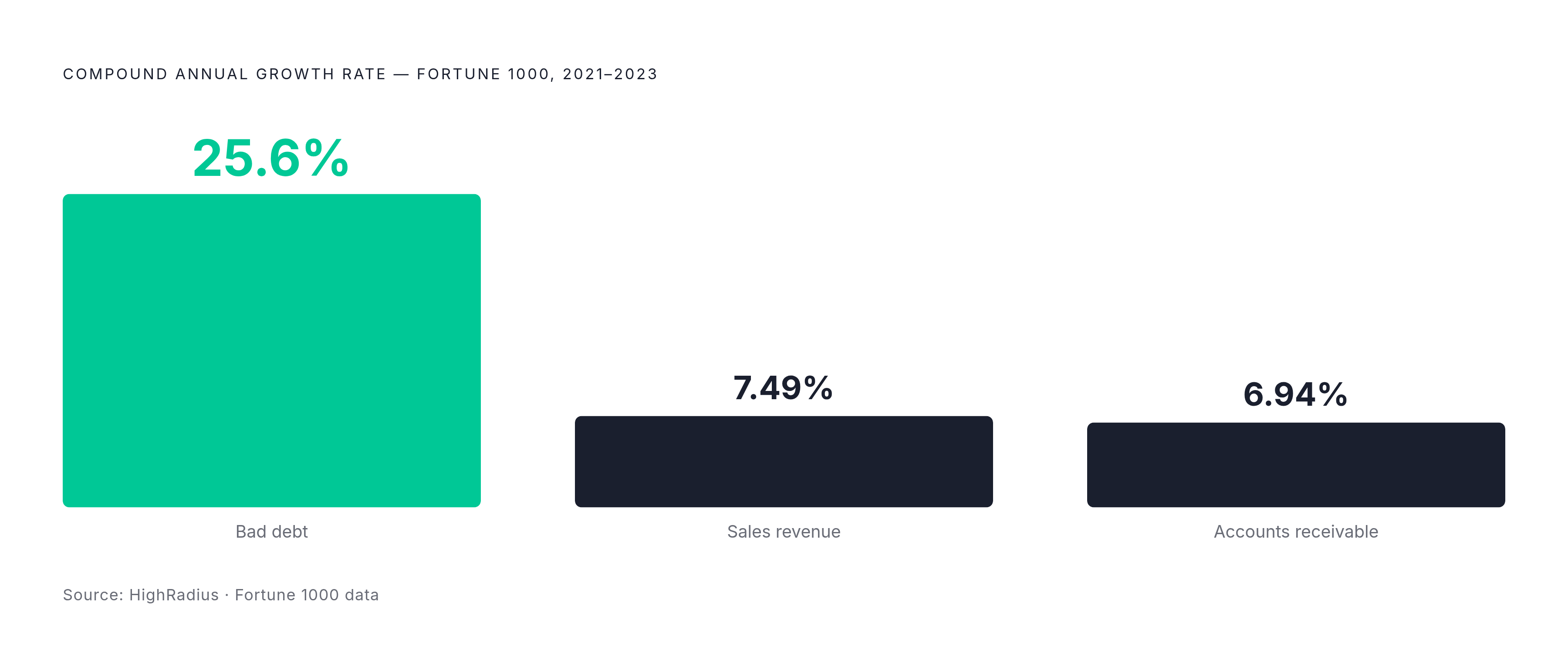 Diagram: Bad Debt Is Outrunning Revenue Growth. Visualizes: Show three compound annual growth rates from the article side by side for the period 2021–2023 (Fortune 1000 data via HighRadius): bad debt at 25.6% CAGR, sales revenue at 7.49% CAGR, and…