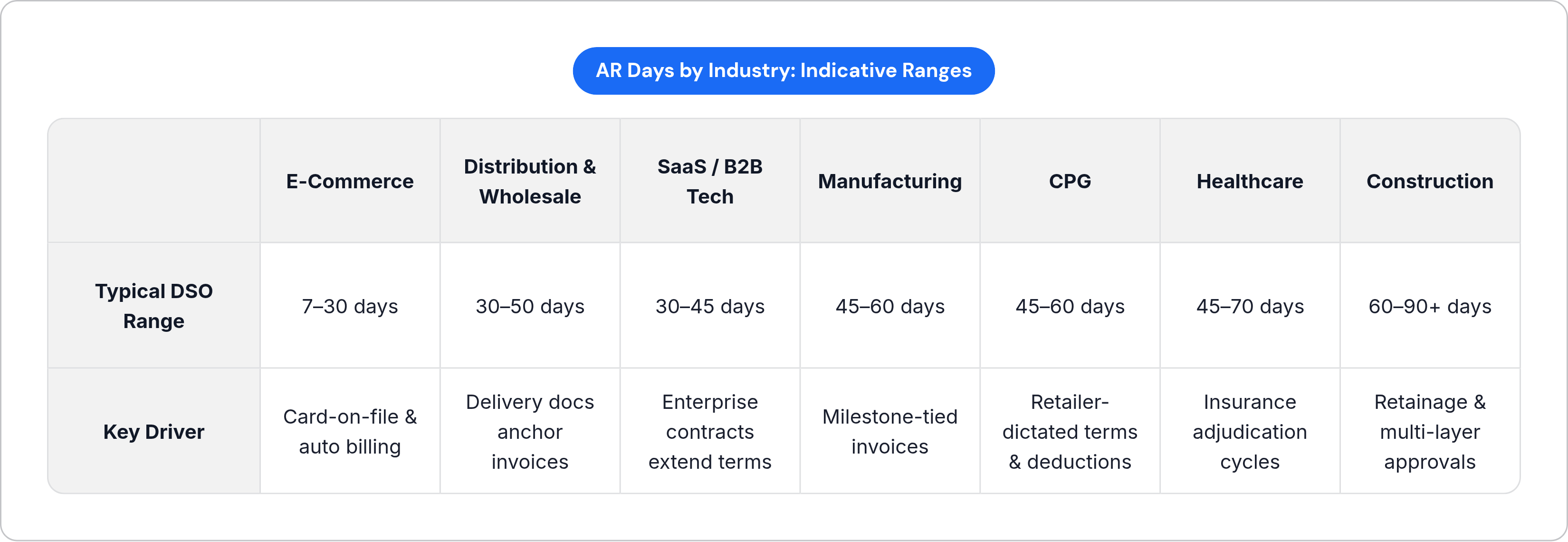 Table: AR Days by Industry: Indicative Ranges. Compares Typical DSO Range and Key Driver by E-Commerce, Distribution & Wholesale, SaaS / B2B Tech, Manufacturing, and 3 more.