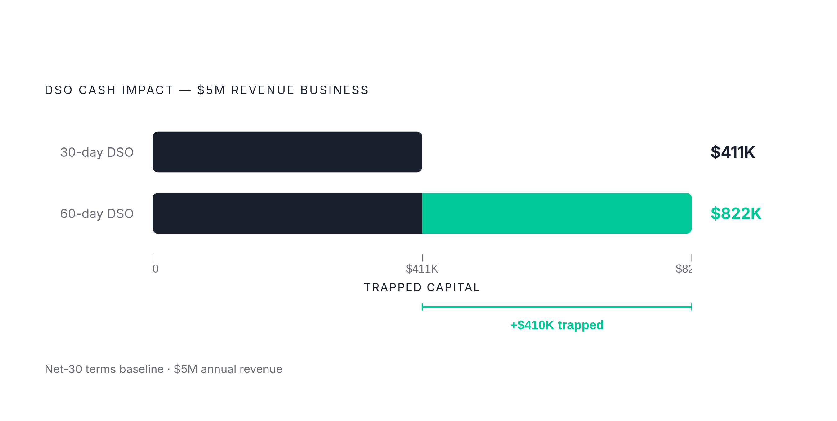 Diagram: The Working Capital Cost of a Longer DSO. Visualizes: Show the concrete cash impact of DSO levels on a $5 million revenue business.