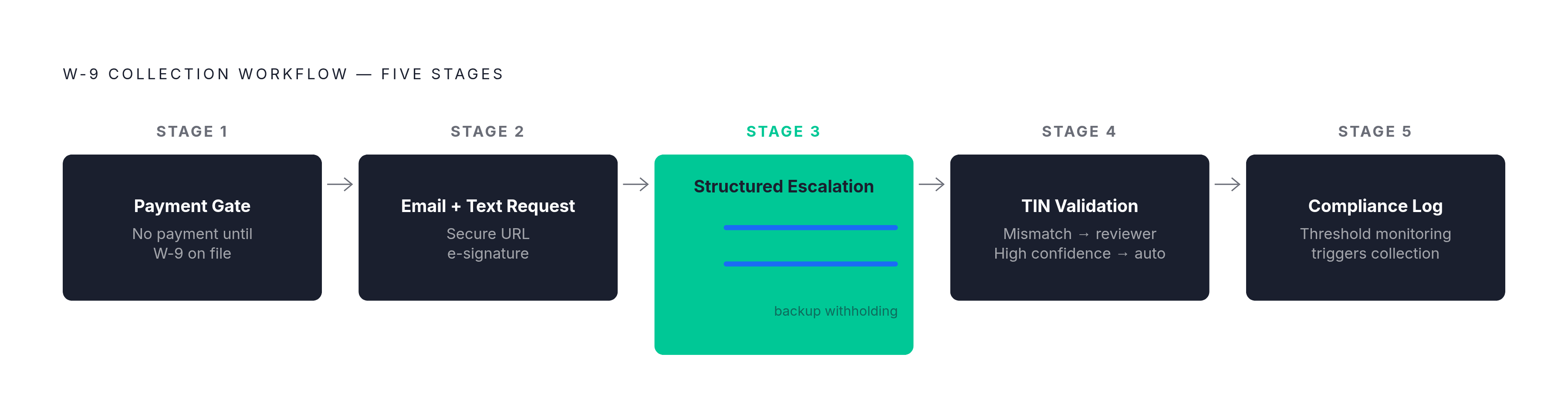 Diagram: Five Stages of a Compliant W-9 Collection Workflow. Visualizes: Illustrate the five sequential stages of a W-9 collection workflow as described in the article.