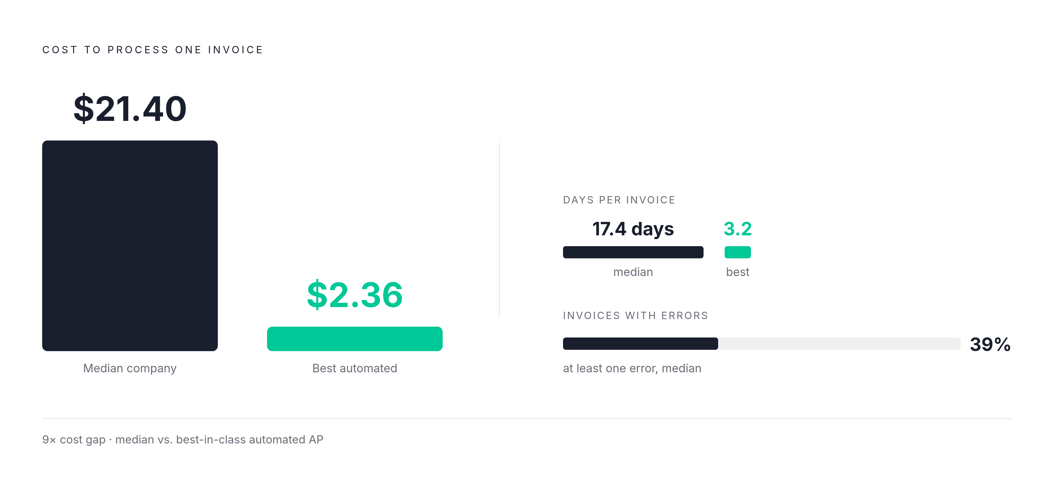 Diagram: The Invoice Cost Gap: Manual vs. Best-in-Class Automated. Visualizes: Show the stark magnitude contrast between two numbers: the median company's cost to process a single invoice ($21.40) versus the best automated companies ($2.36).