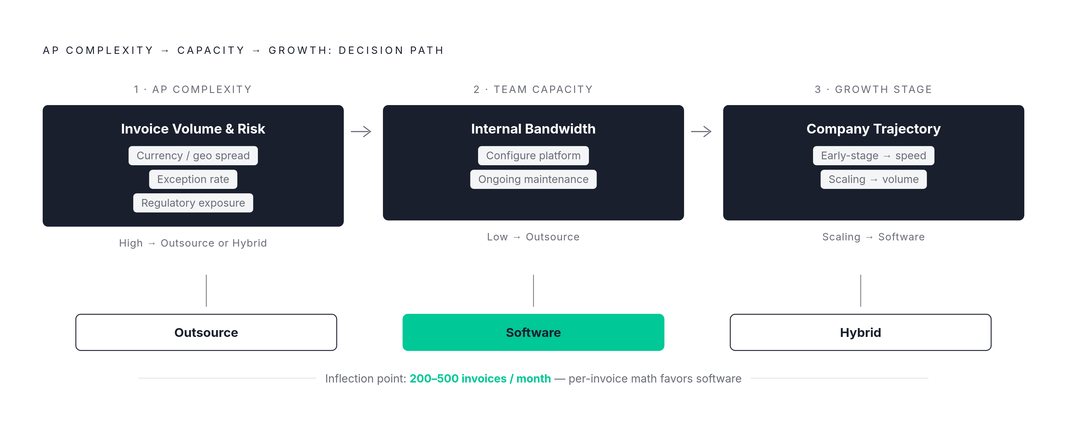 Diagram: Three Factors That Decide Which AP Model Fits. Visualizes: Visualize a sequential decision framework with three ordered checkpoints: (1) AP Complexity — invoice volume per month, currency/geographic spread, exception rate, regulatory…