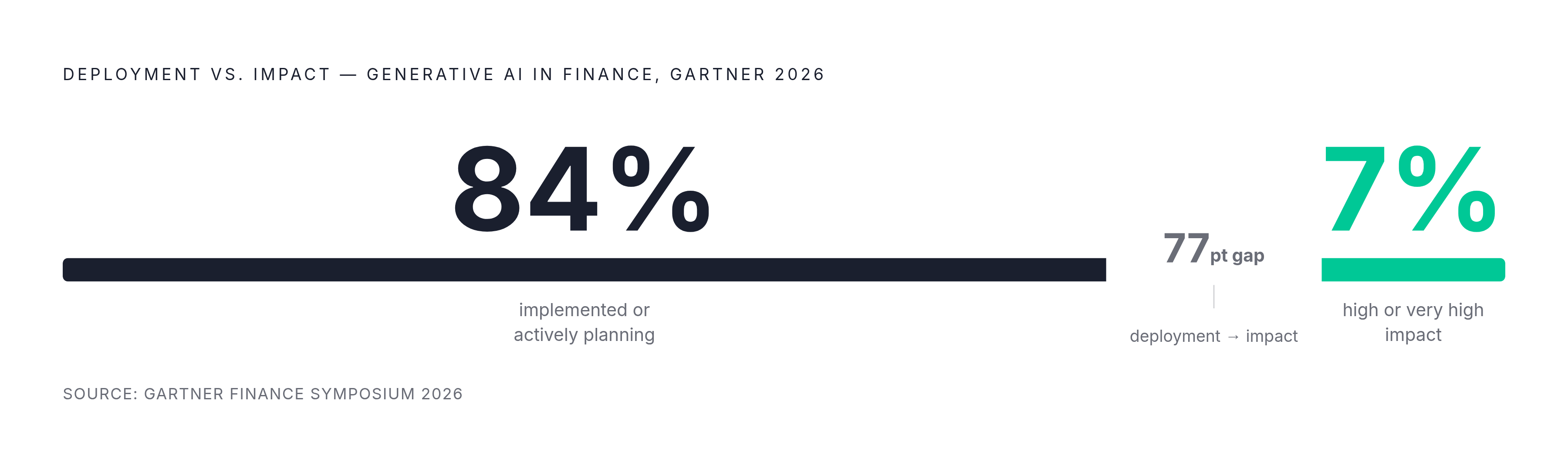 Diagram: The Adoption-Impact Gap: 84% In, 7% Delivering. Visualizes: Show the stark contrast between two numbers from Gartner's 2026 Finance Symposium: 84% of finance organizations have implemented or are actively planning generative AI, yet only…