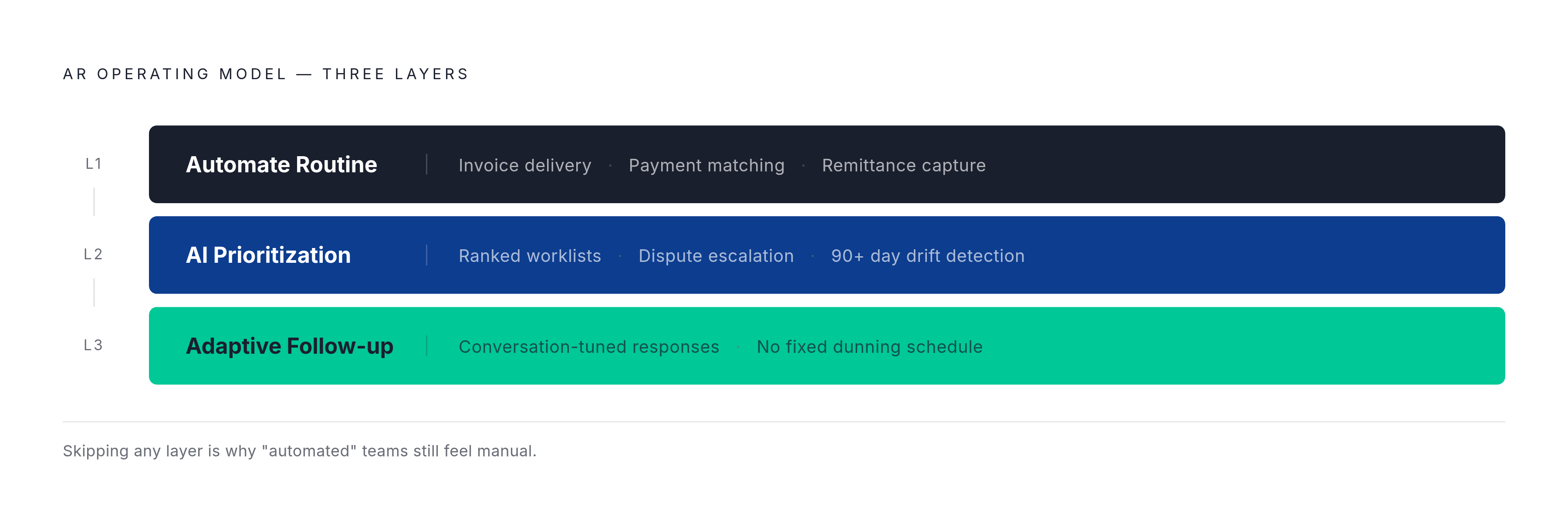 Diagram: The Three-Layer AR Operating Model. Visualizes: Illustrate the three sequential layers of a scalable AR operating model described in the article: Layer 1 — automate routine tasks (invoice delivery, payment matching, remittance capture)…