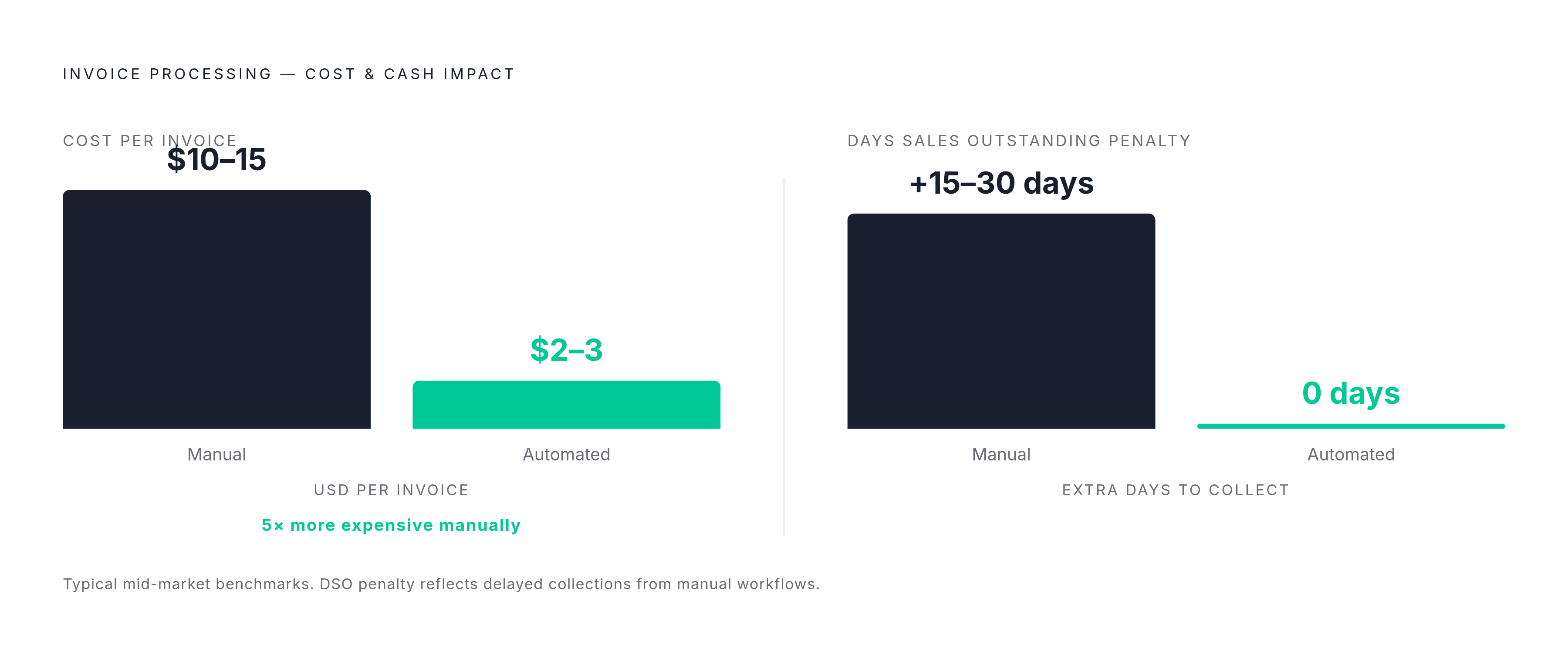 Diagram: Manual vs. Automated AR: The Cost Gap at a Glance. Visualizes: Show the stark cost contrast between manual and automated invoice processing across two dimensions: cost per invoice (manual $10–$15 vs.