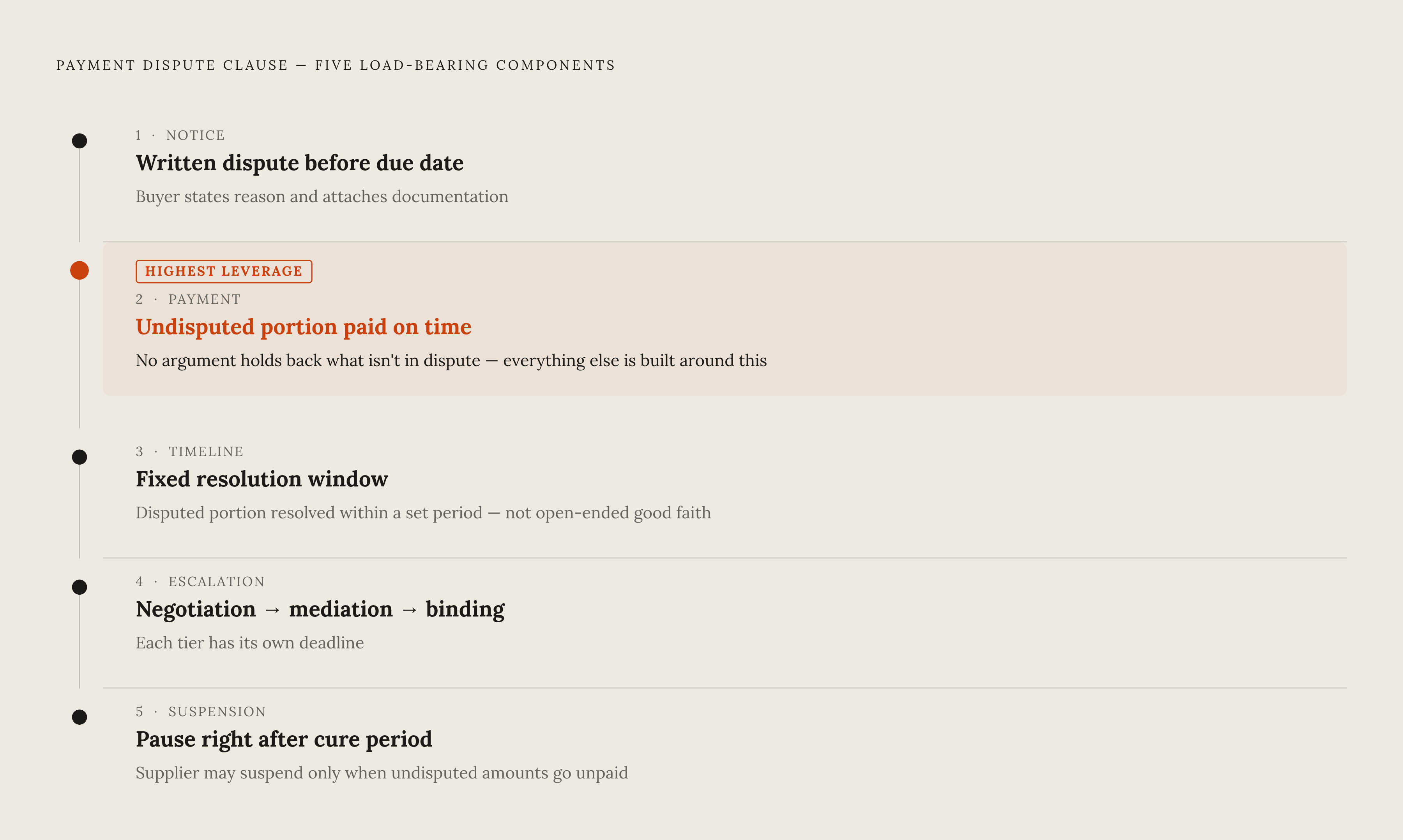 Diagram: The Five-Part Anatomy of a Well-Drafted Dispute Clause. Visualizes: Visualize five sequential, load-bearing components of a payment dispute clause, each paired with its single job: (1) Notice — buyer raises dispute in writing before due…