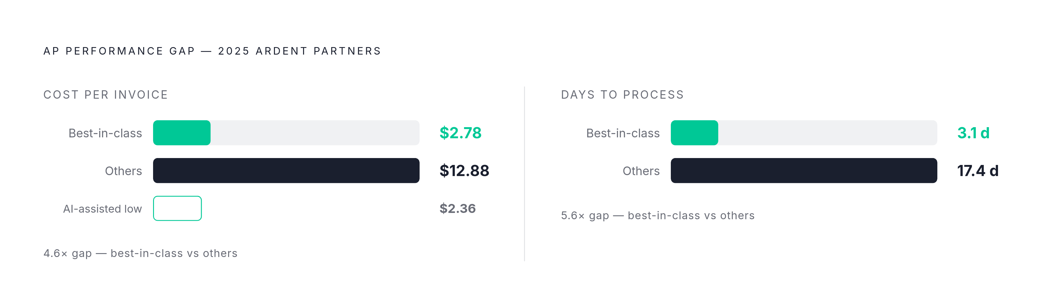 Diagram: The Cost and Speed Gap Between Best-in-Class and the Rest. Visualizes: Show two paired comparisons — cost per invoice and days to process — contrasting best-in-class AP teams with others, using 2025 Ardent Partners figures.