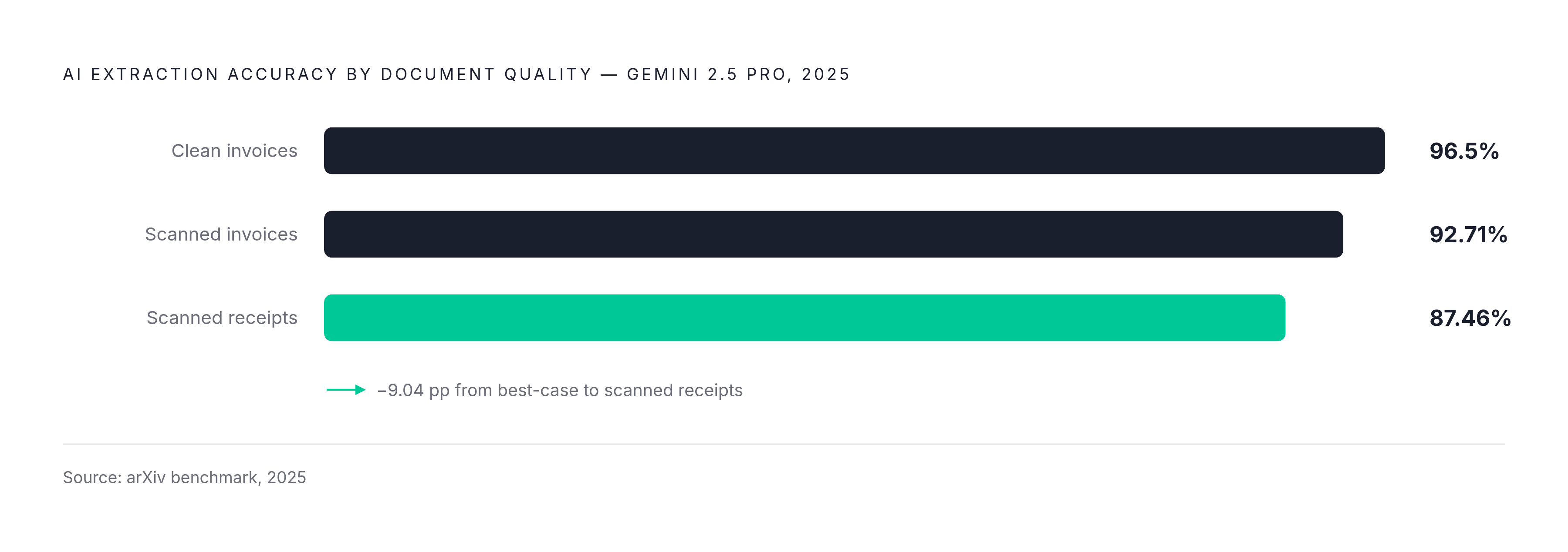 Diagram: Accuracy Drops With Document Quality. Visualizes: Show how AI document extraction accuracy degrades as document quality worsens, using three data points from a 2025 arXiv benchmark of Gemini 2.5 Pro: clean invoices at 96.5%, scanned…