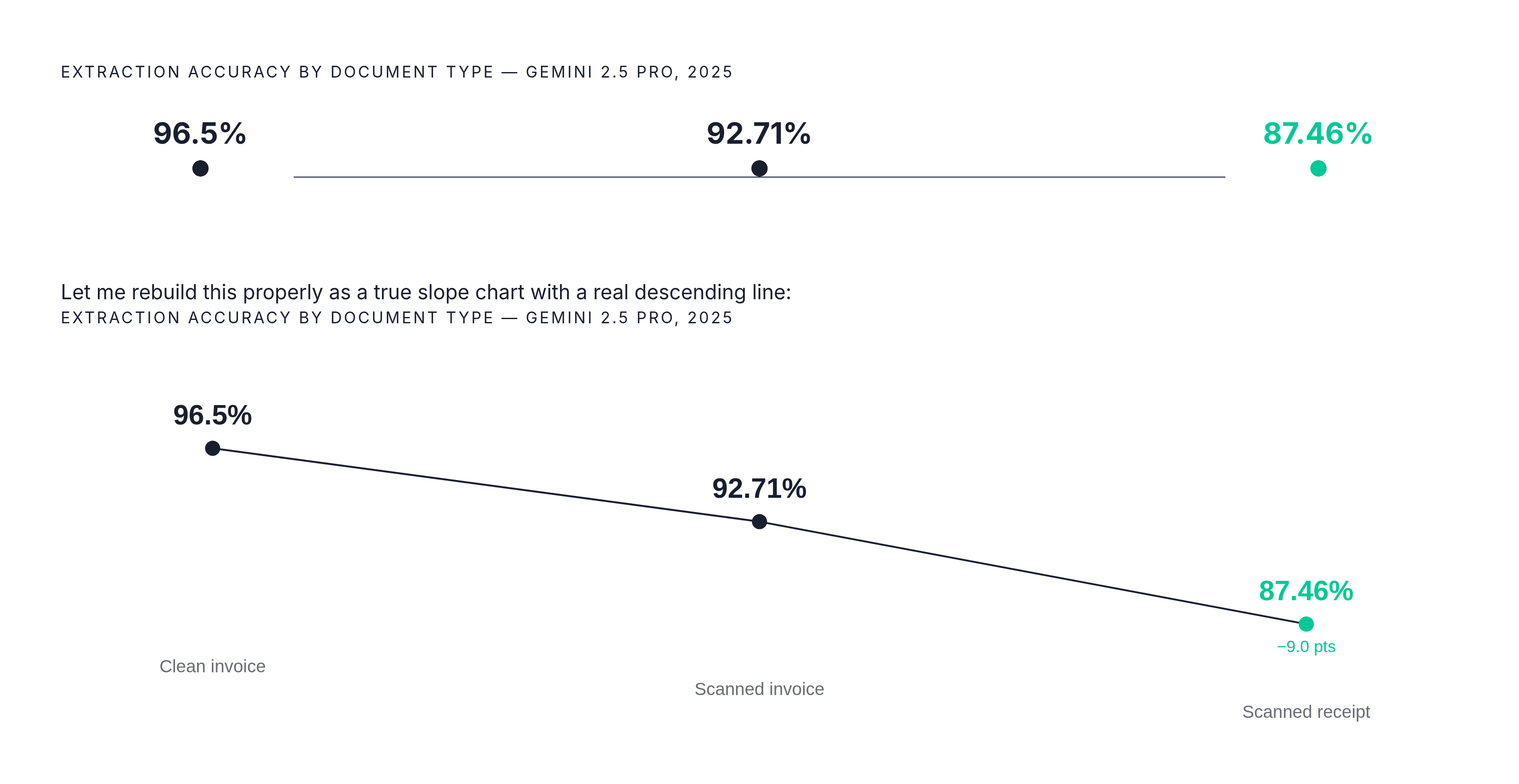 Diagram: Accuracy Drops as Document Quality Falls. Visualizes: Show how AI extraction accuracy degrades across three document types, using figures from a 2025 arXiv benchmark of Gemini 2.5 Pro: clean invoices at 96.5%, scanned invoices at 92.71%…