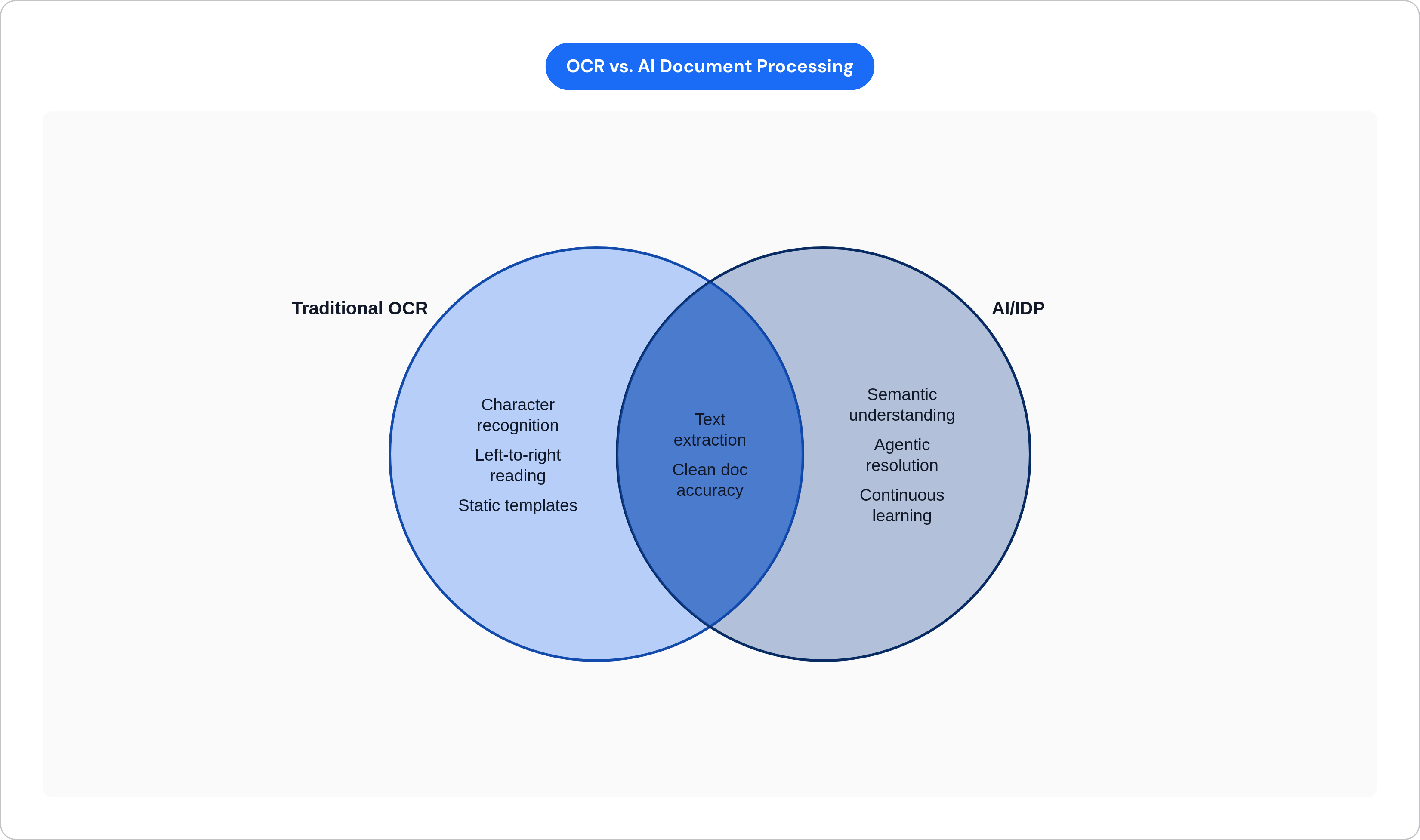 Venn diagram: OCR vs. AI Document Processing. Compares Traditional OCR and AI/IDP; overlap: Shared Capabilities.