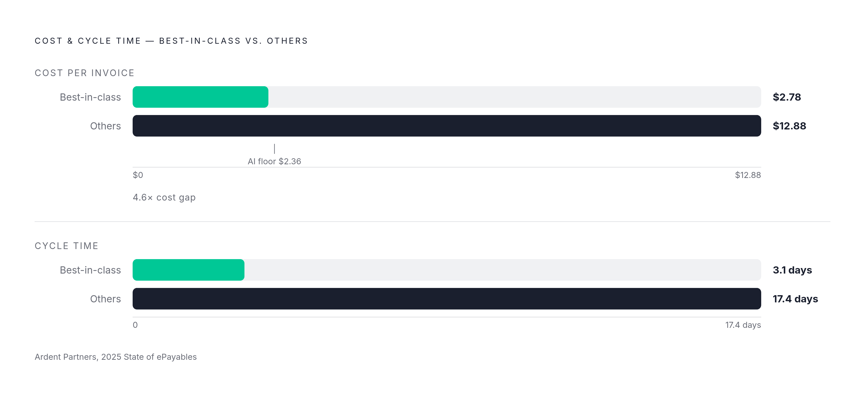 Diagram: The Cost and Speed Gap Between Best-in-Class and the Rest. Visualizes: Visualize two paired contrasts from Ardent Partners' 2025 State of ePayables: cost per invoice ($2.78 best-in-class vs.