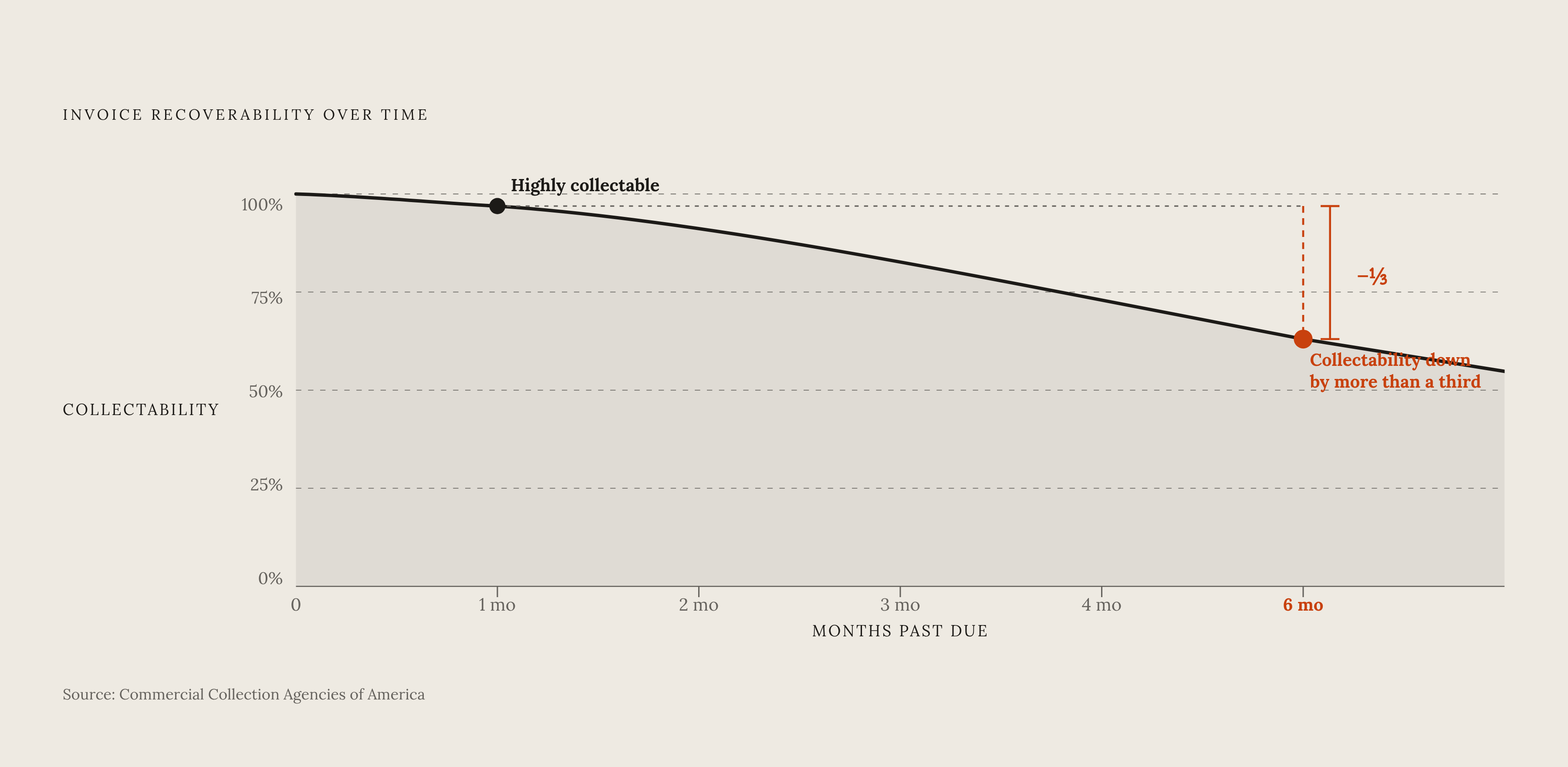 Diagram: The Collectability Cliff: How Receivables Lose Value Over Time. Visualizes: Show how the recoverability of an overdue invoice deteriorates as time passes.