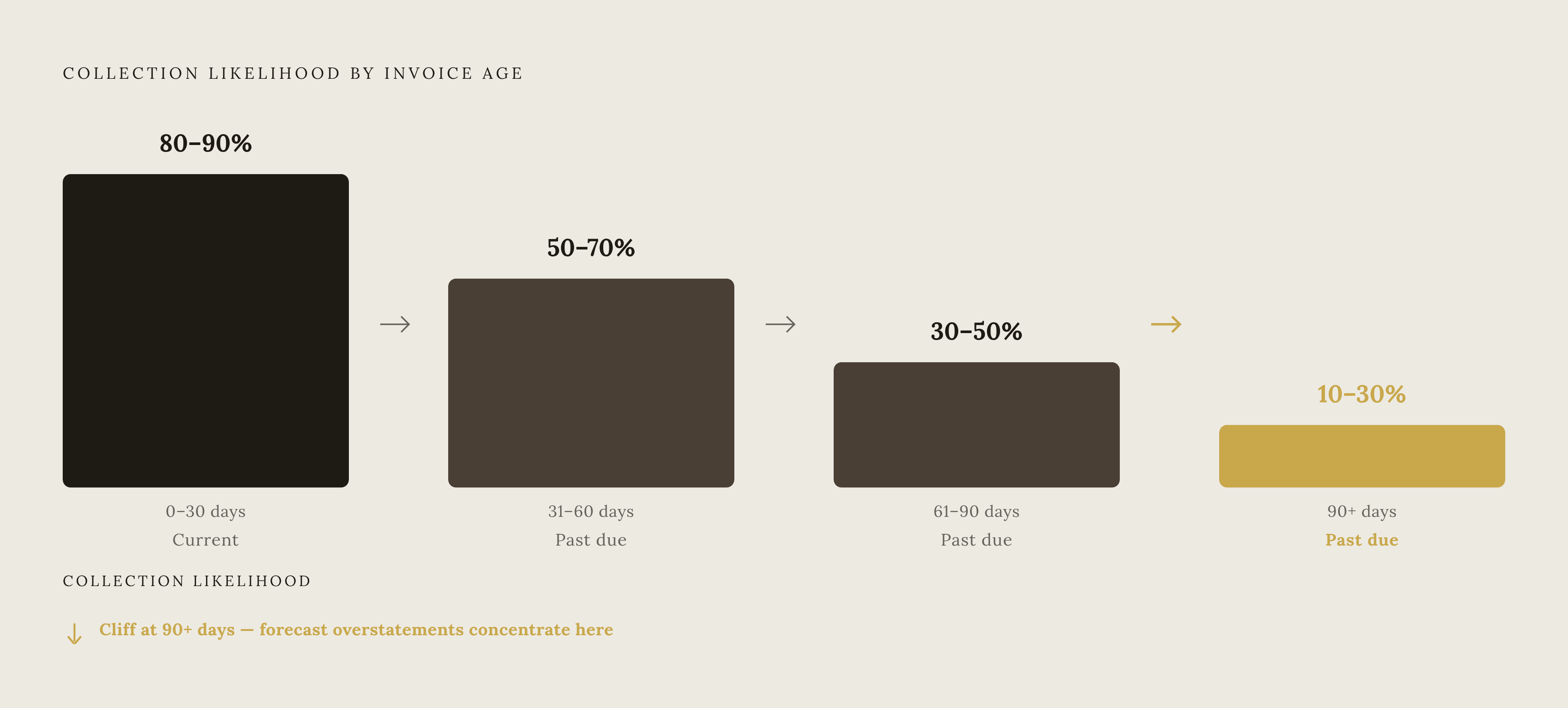 Diagram: How Collection Probability Drops as AR Ages. Visualizes: Show how the likelihood of collecting on an invoice falls sharply as it ages through the standard AR buckets.