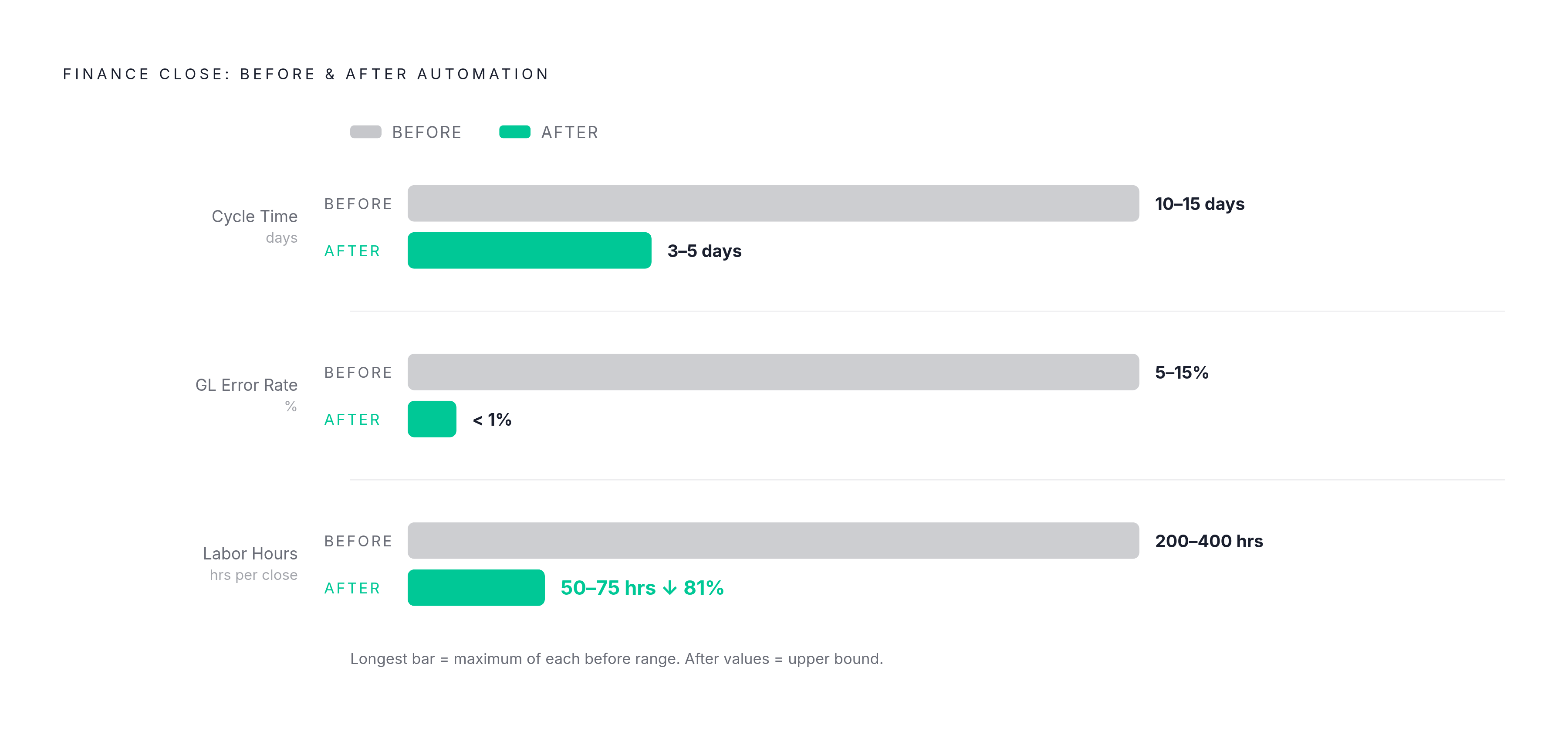 Diagram: Manual vs. Automated Close: The Numbers. Visualizes: Show a before-and-after contrast across three dimensions that have concrete numbers in the article.