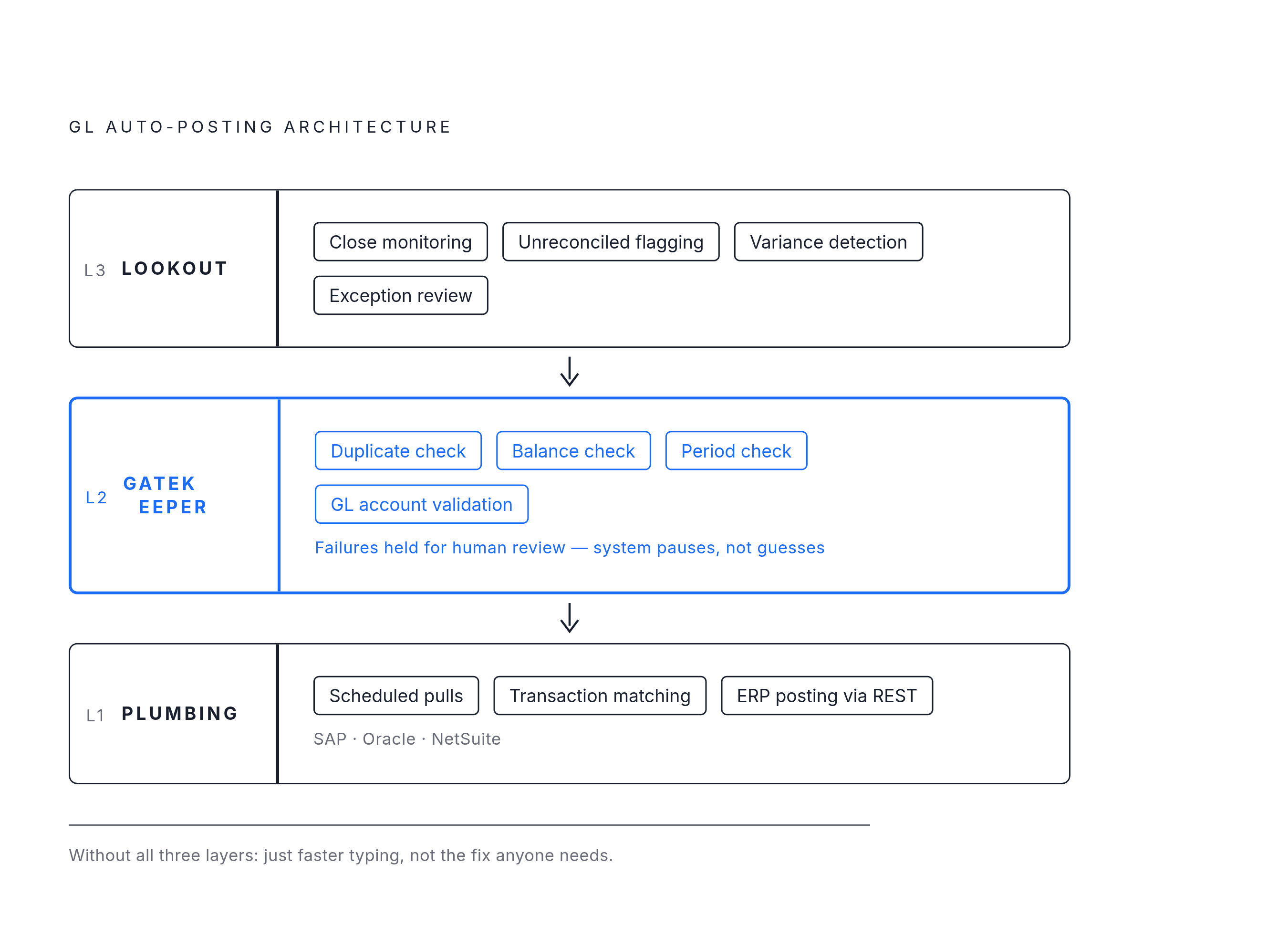 Diagram: Three Layers That Make GL Auto-Posting Work. Visualizes: Show the three-layer architecture that enables GL auto-posting, as a stacked or stepped diagram.