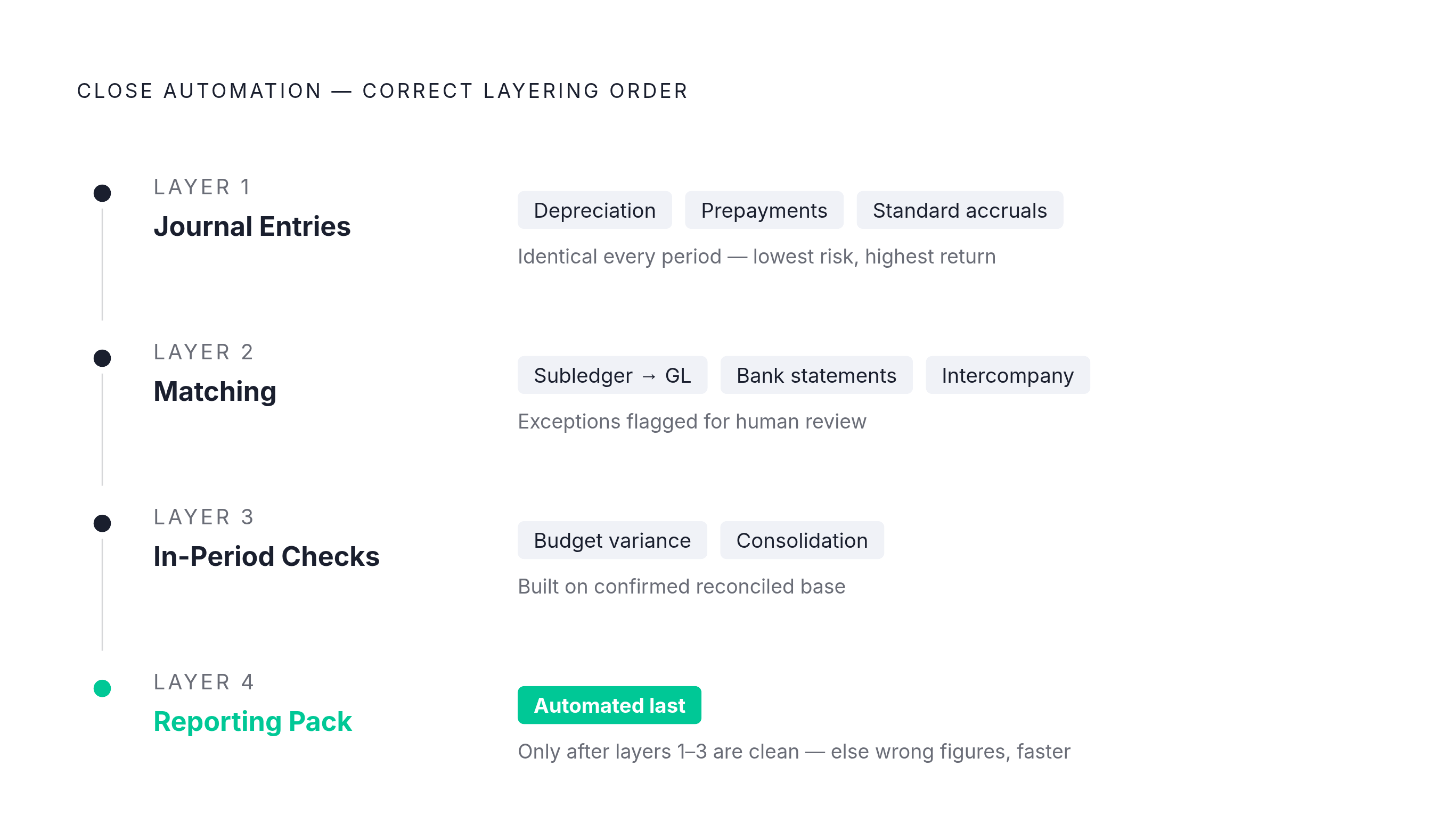 Diagram: The Four-Layer Automation Sequence for Month-End Close. Visualizes: Show a vertical four-step sequence illustrating the correct order to layer automation into a close process.