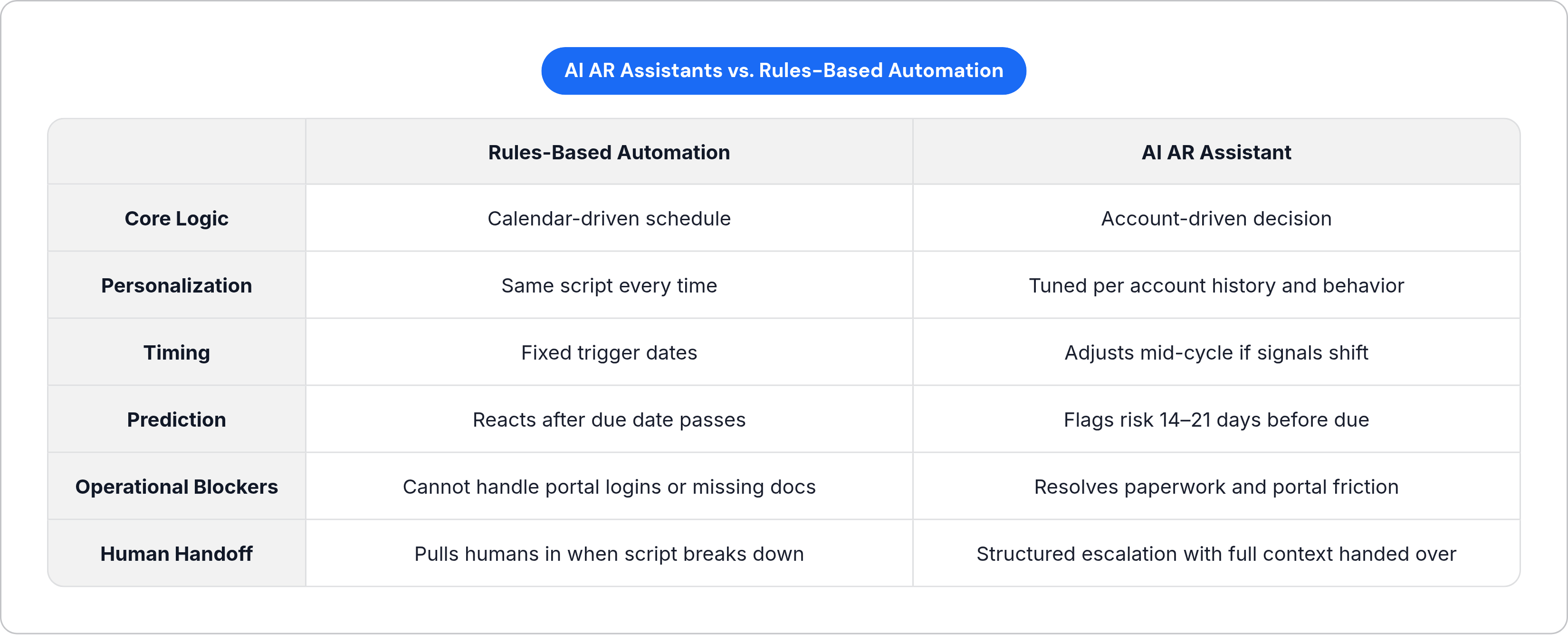 Table: AI AR Assistants vs. Rules-Based Automation. Compares Core Logic, Personalization, Timing, Prediction, and 2 more by Rules-Based Automation and AI AR Assistant.
