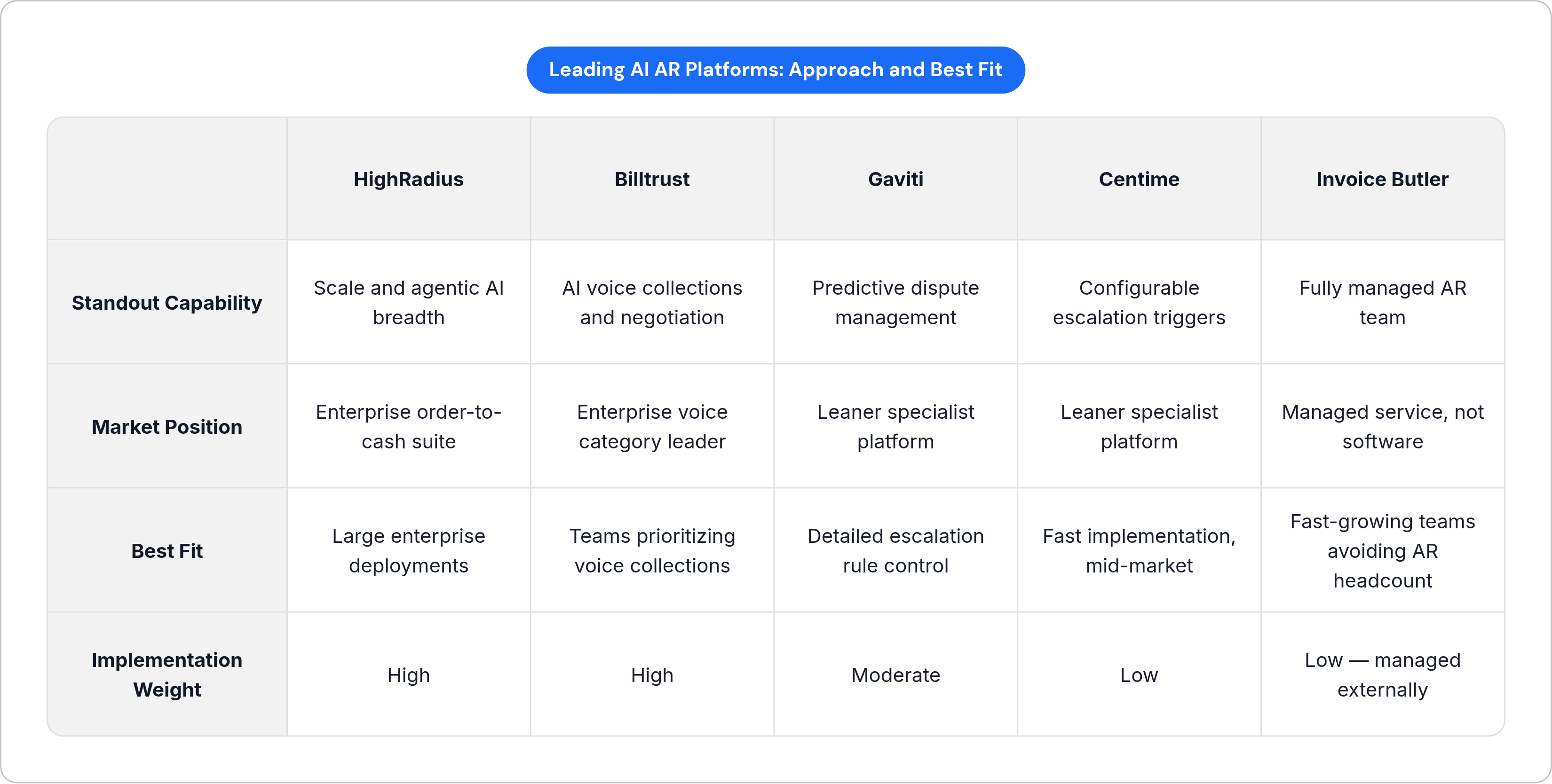 Table: Leading AI AR Platforms: Approach and Best Fit. Compares Standout Capability, Market Position, Best Fit and Implementation Weight by HighRadius, Billtrust, Gaviti, Centime, and 1 more.