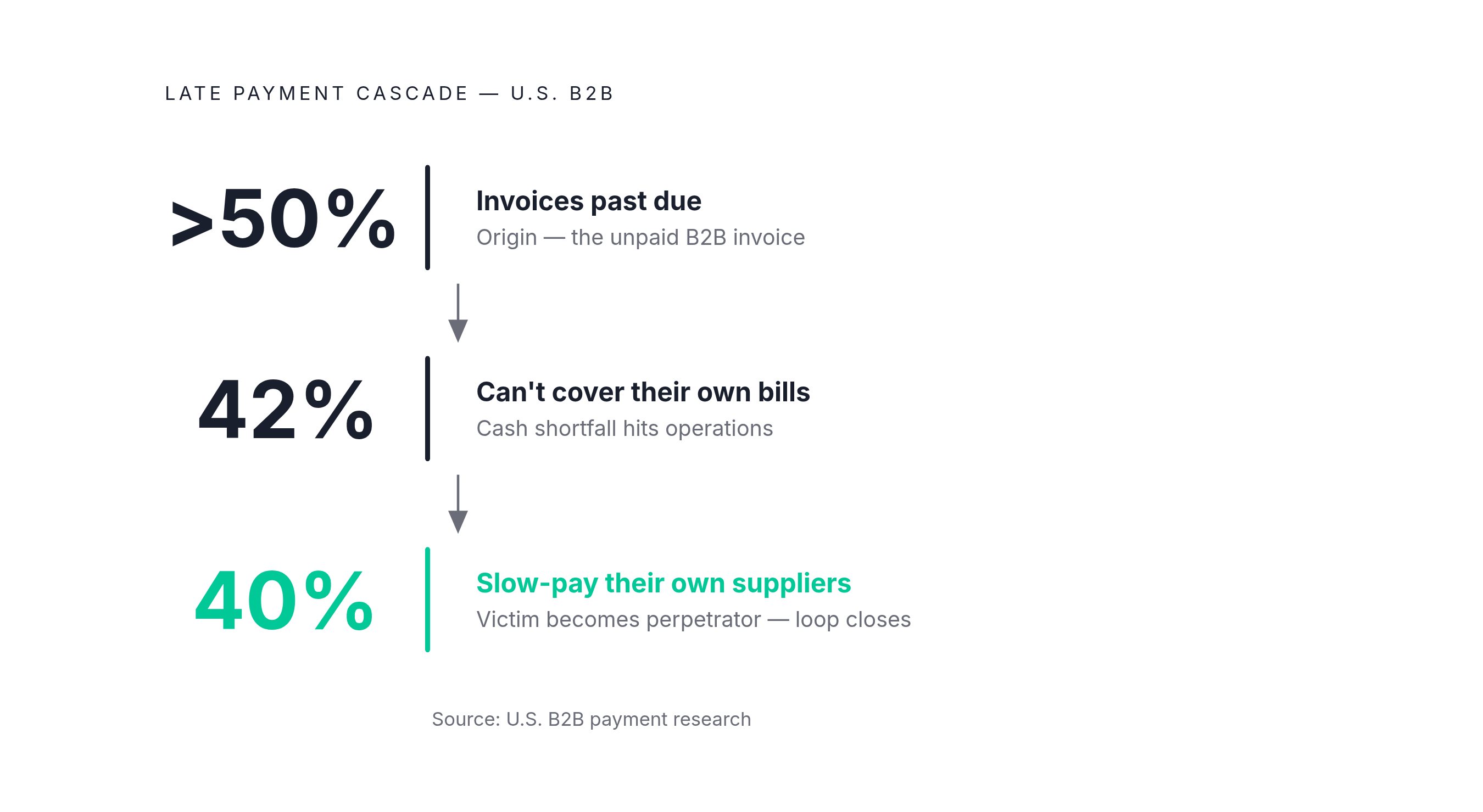 Diagram: The Late-Payment Cascade: How One Overdue Invoice Becomes Everyone's Problem. Visualizes: Visualize a three-step cascade showing how late B2B payments ripple through the supply chain: (1) 'More than half of all B2B invoices in the U.S.