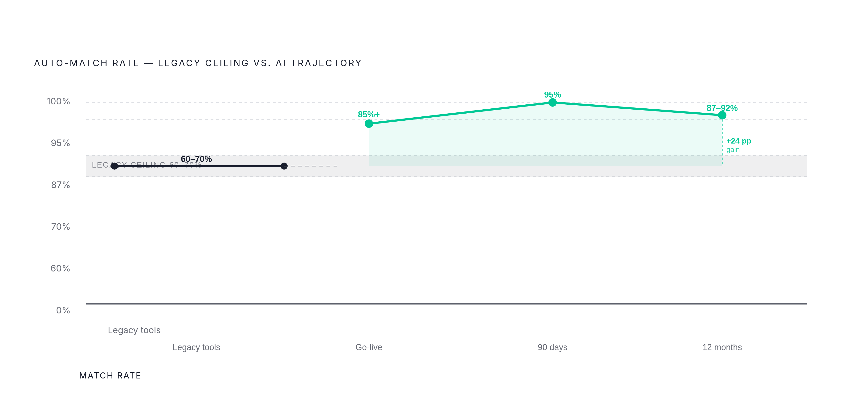 Diagram: AI Matching Rates vs. Legacy Tools: A Different Category of Performance. Visualizes: Show the progression of auto-match rates across three stages: Legacy rule-based tools plateau at 60–70%; AI-native platforms start at 85%+ at go-live; and…