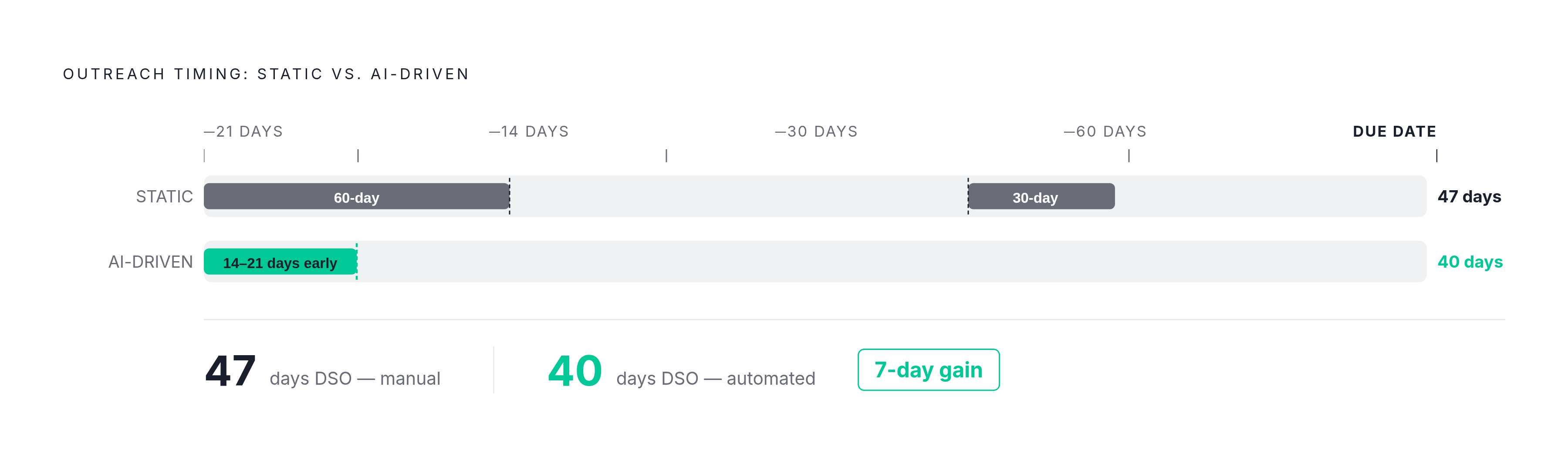 Diagram: Predictive Outreach: The 14–21 Day Window That Changes Collections. Visualizes: Illustrate the timing contrast between old static outreach (triggered at 30-day and 60-day aging buckets) and AI-driven outreach (flagging at-risk accounts…