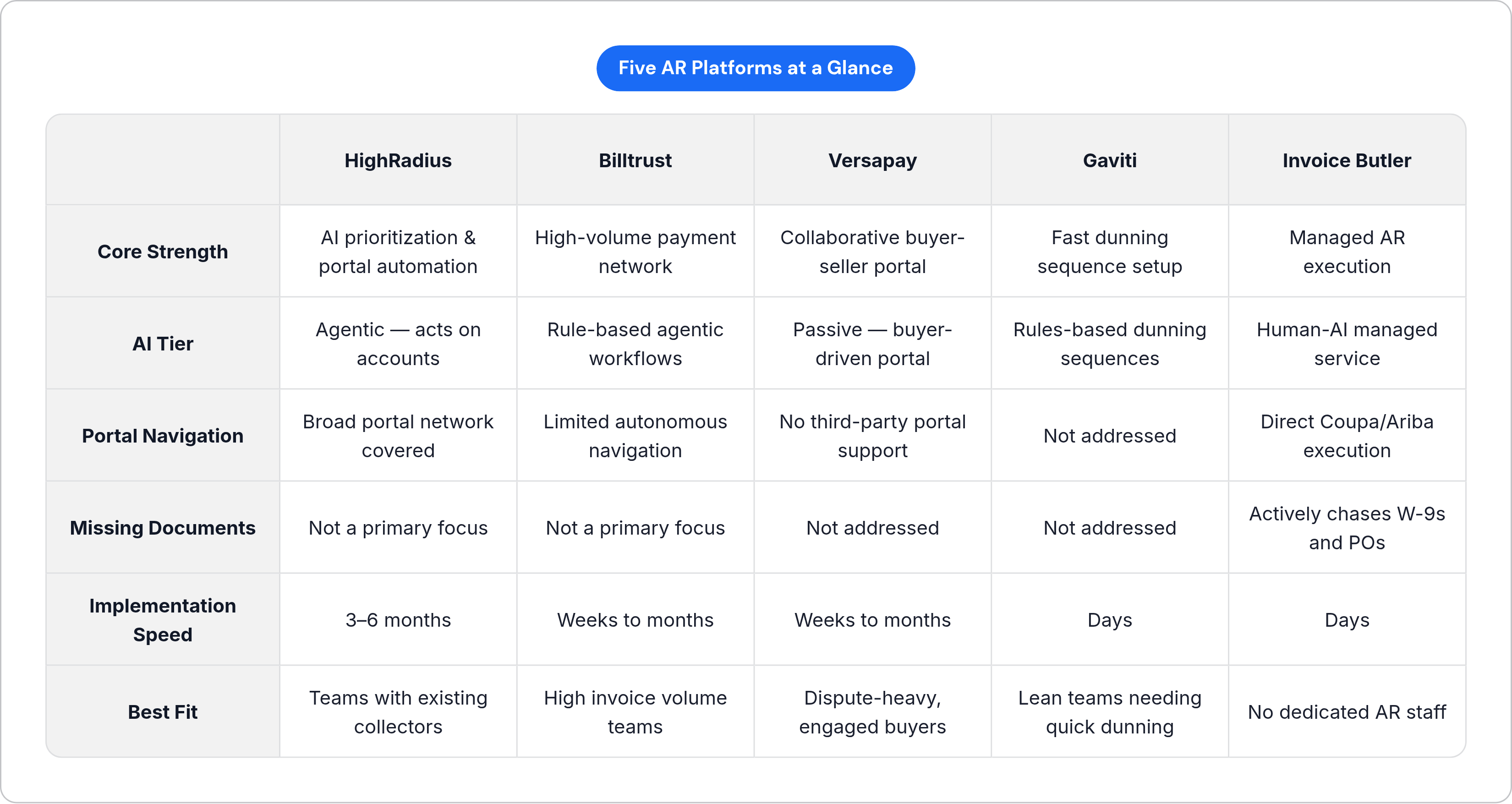 Table: Five AR Platforms at a Glance. Compares Core Strength, AI Tier, Portal Navigation, Missing Documents, and 2 more by HighRadius, Billtrust, Versapay, Gaviti, and 1 more.