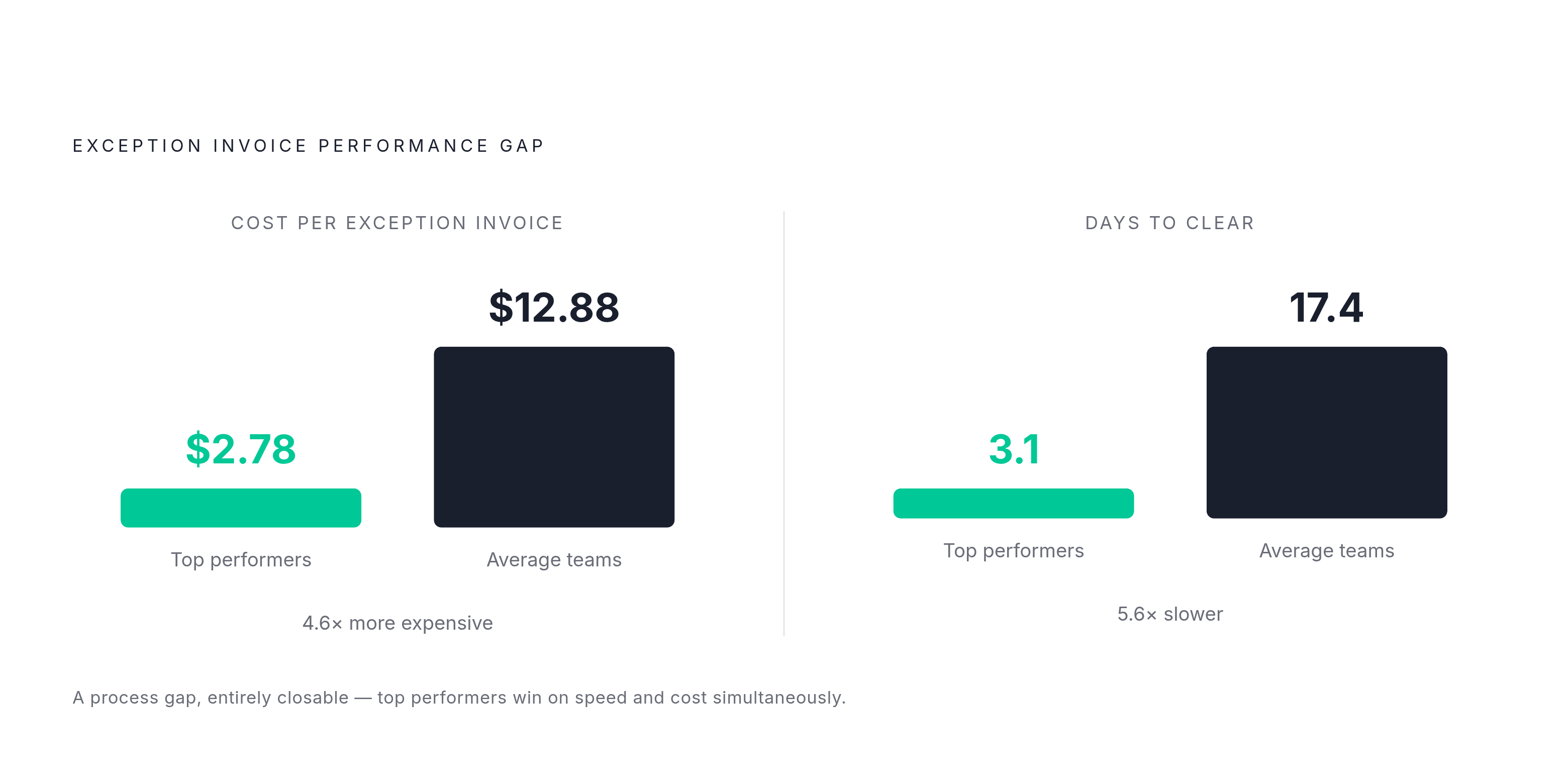 Diagram: Exception Handling: Top Performers vs. Average Teams. Visualizes: Show the stark contrast between top-performing AR teams and average AR teams across two dimensions: cost per exception invoice ($2.78 vs.