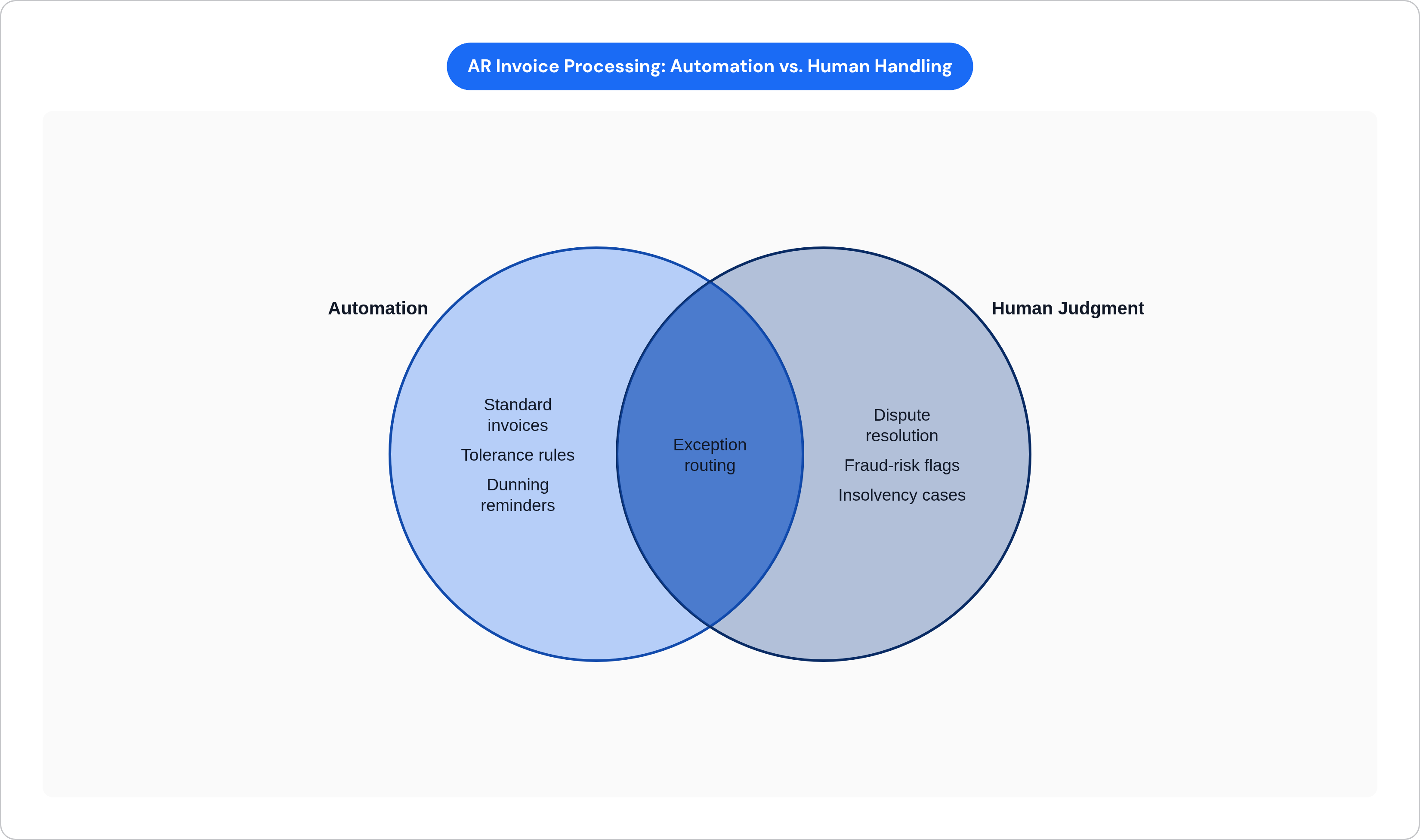 Venn diagram: AR Invoice Processing: Automation vs. Human Handling. Compares Automation and Human Judgment; overlap: Shared Workflow.