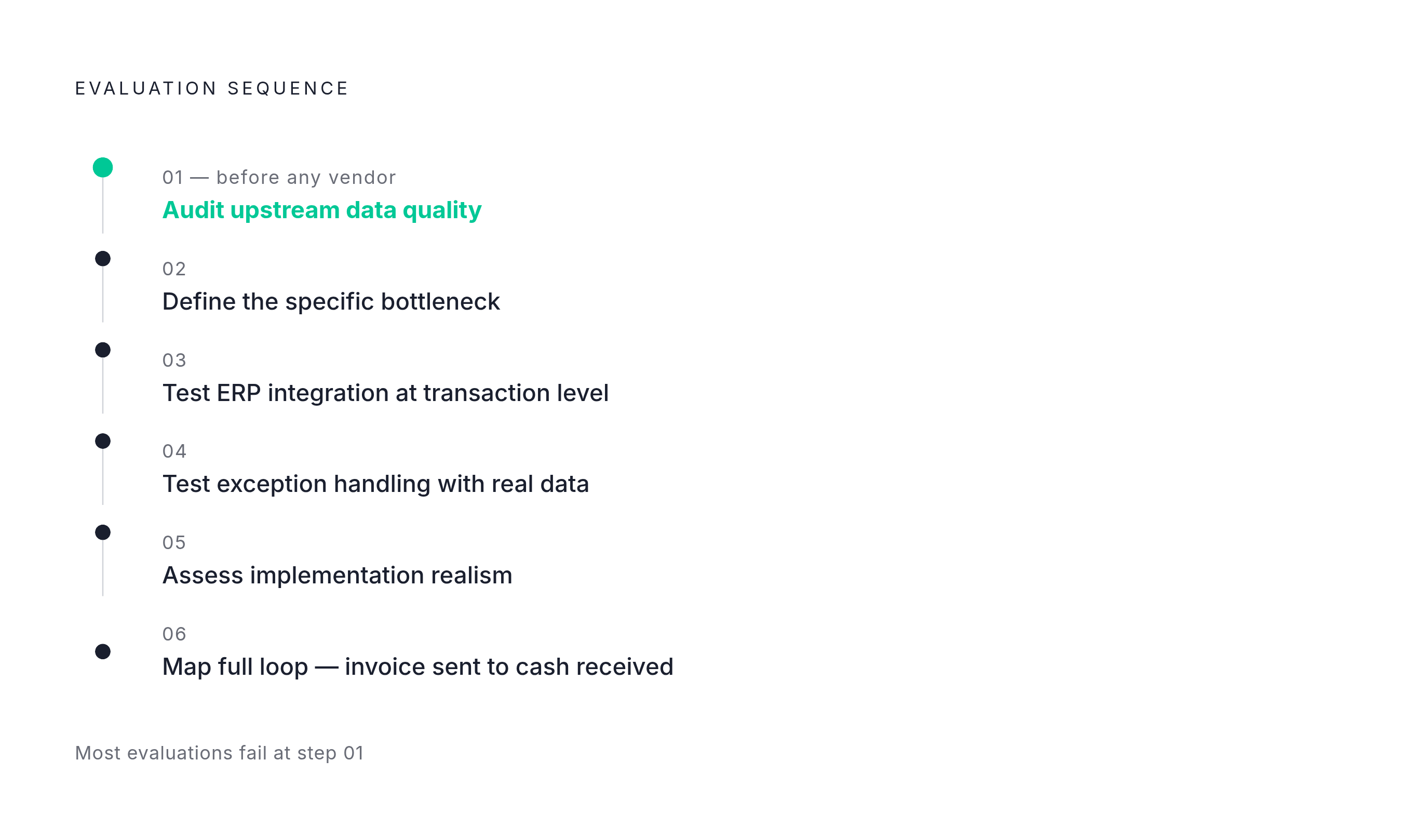 Diagram: Six Steps to a Bulletproof Software Evaluation. Visualizes: Show the six evaluation steps in sequence: (1) audit upstream data quality, (2) define the specific bottleneck, (3) test ERP integration at transaction level, (4) test exception…