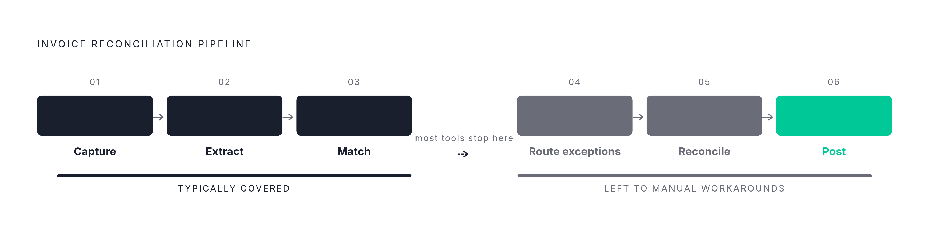Diagram: The Six Stages of Invoice Reconciliation. Visualizes: Show the six sequential stages every invoice reconciliation tool must cover: capture, extract, match, route exceptions, reconcile, and post.