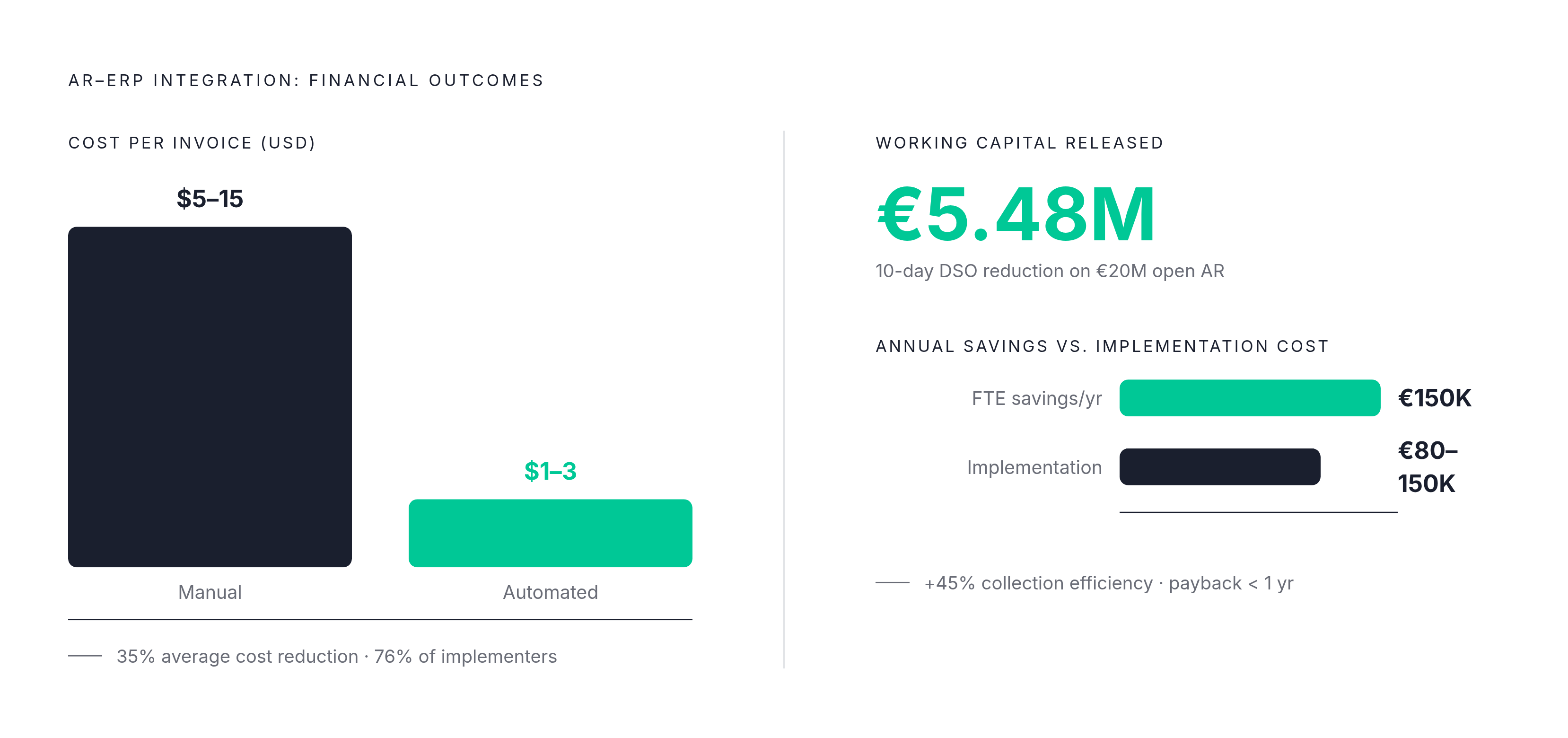 Diagram: What Good AR-ERP Integration Actually Delivers. Visualizes: Visualize the concrete financial outcomes when AR-ERP integration is working correctly, contrasting manual versus automated processing costs and showing the working capital impact…