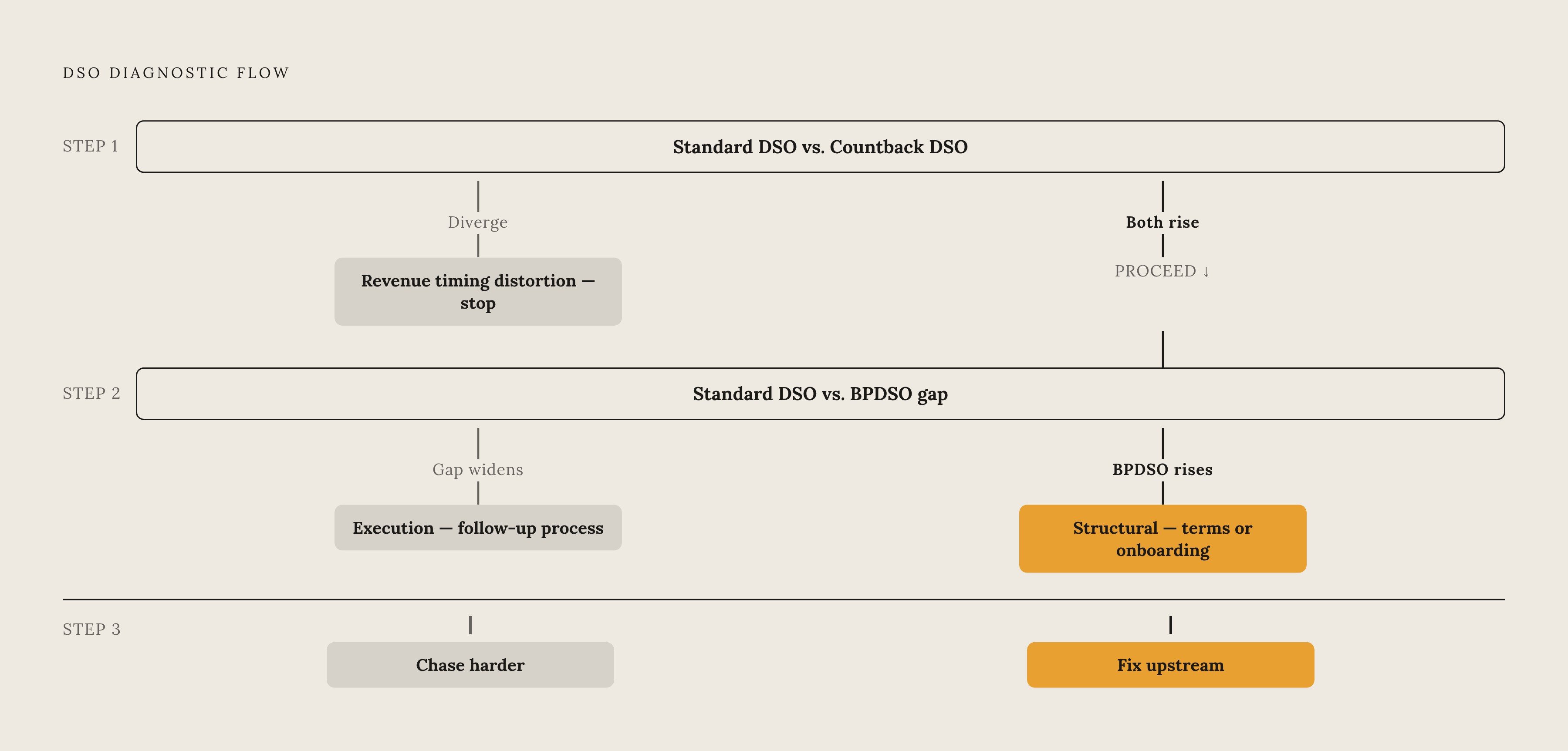 Diagram: DSO Diagnostic Flow: From a Moving Number to the Right Fix. Visualizes: Visualize a short decision flow that maps the three-step diagnostic logic the article prescribes when DSO moves.